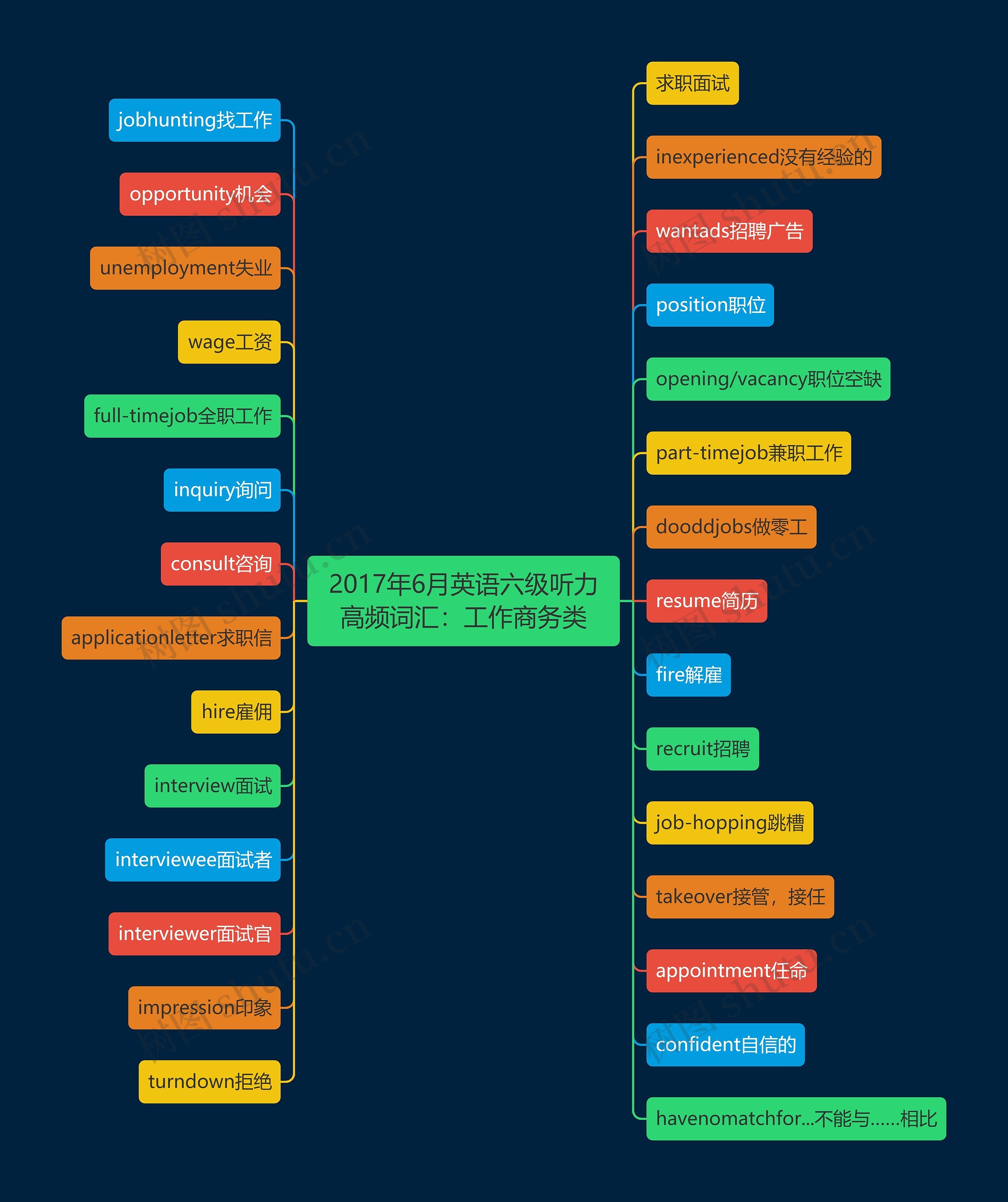 2017年6月英语六级听力高频词汇：工作商务类思维导图