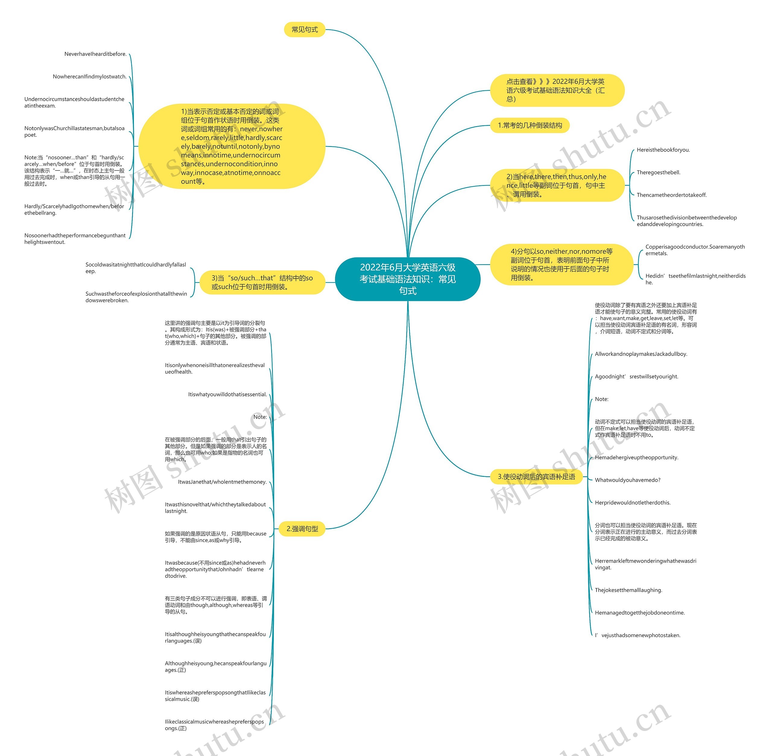 2022年6月大学英语六级考试基础语法知识：常见句式思维导图