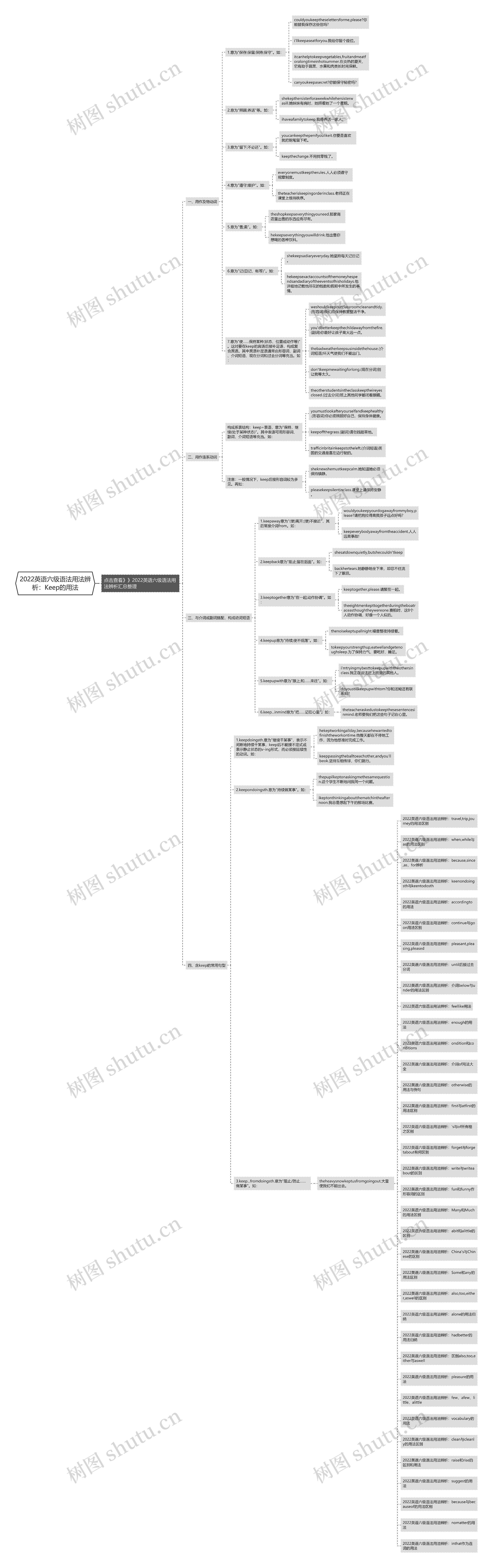 2022英语六级语法用法辨析：Keep的用法思维导图