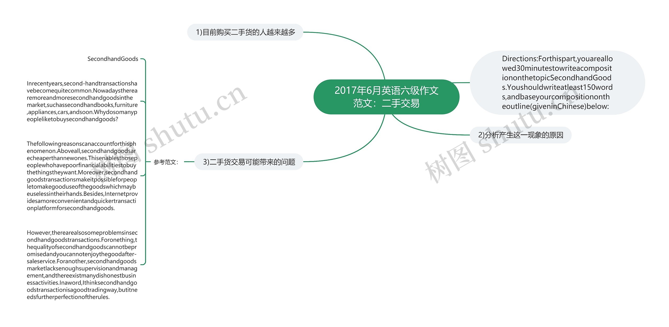 2017年6月英语六级作文范文：二手交易思维导图