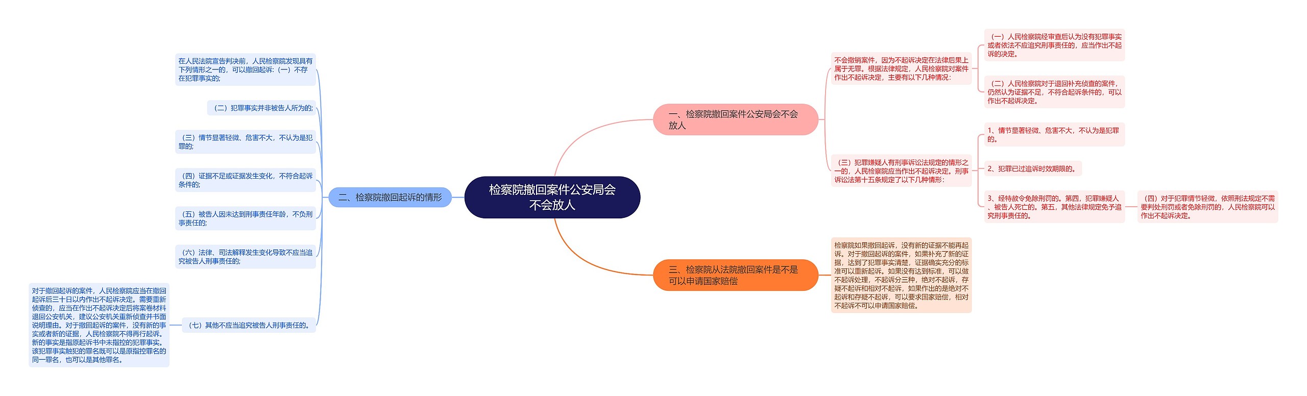 检察院撤回案件公安局会不会放人