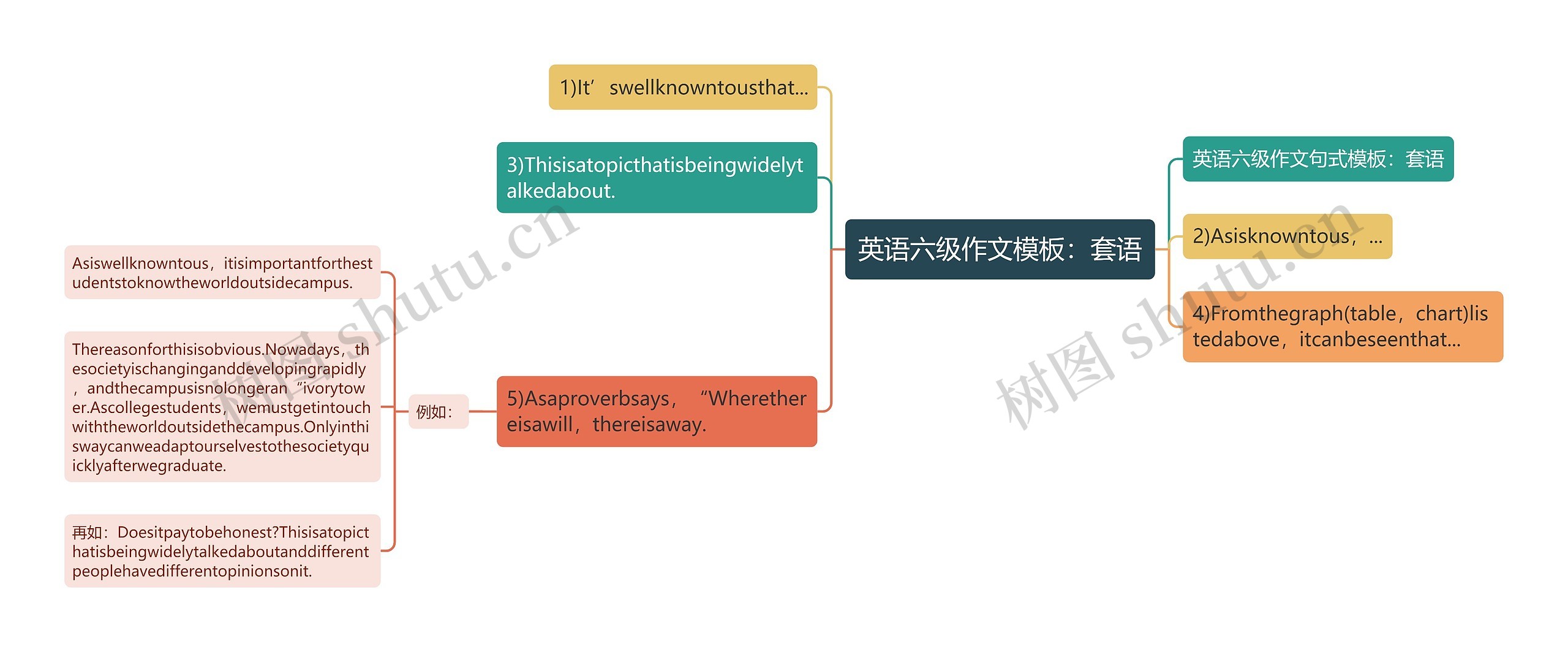 英语六级作文：套语思维导图