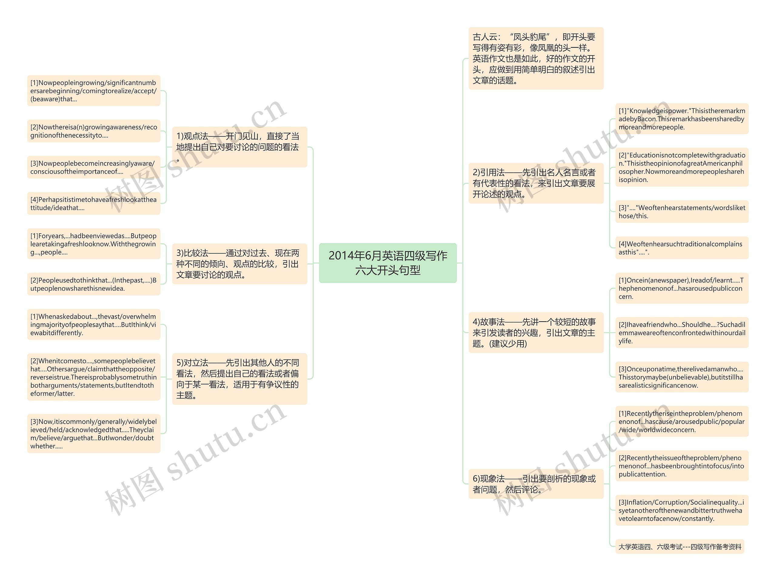 2014年6月英语四级写作六大开头句型