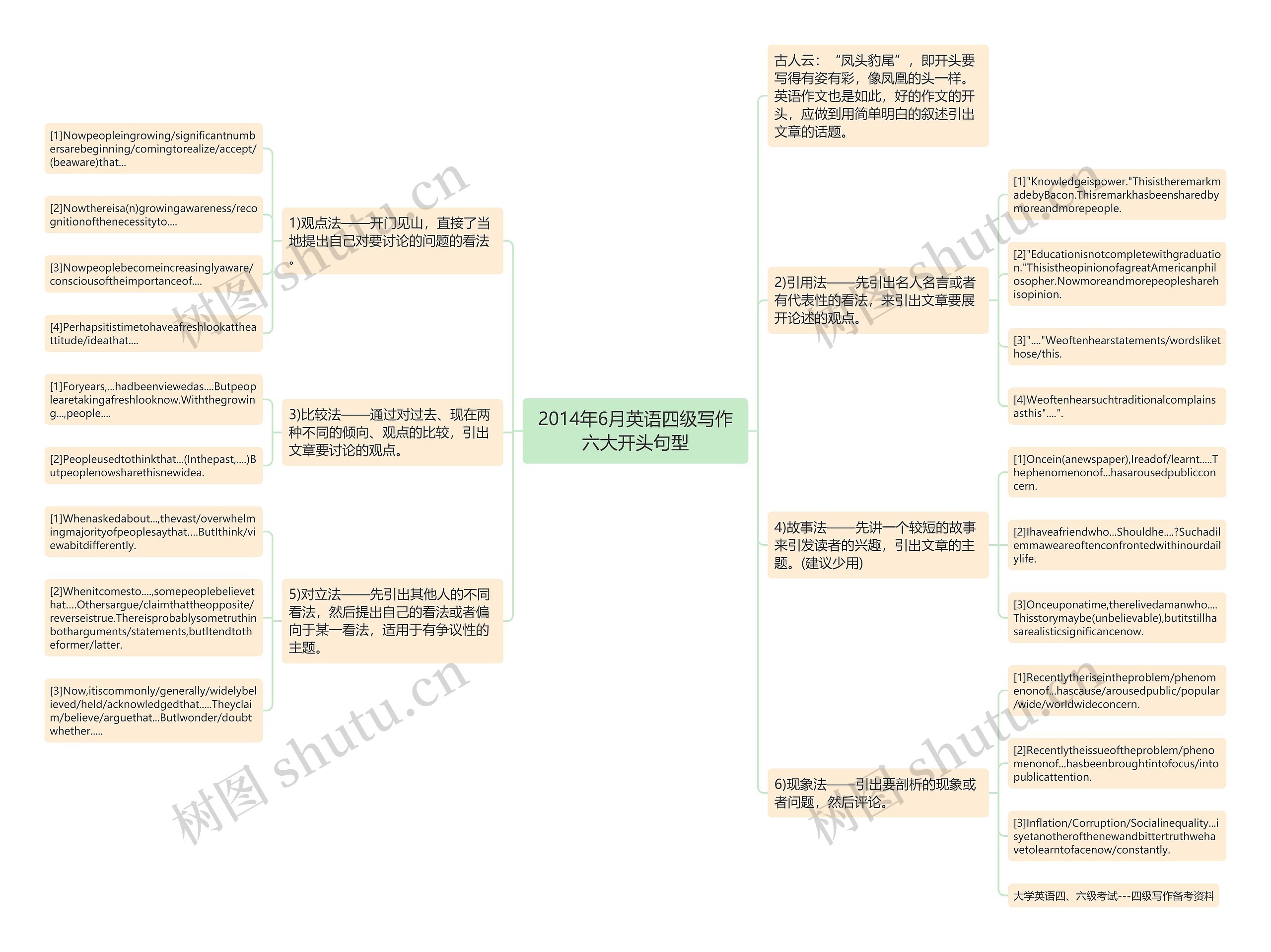 2014年6月英语四级写作六大开头句型思维导图