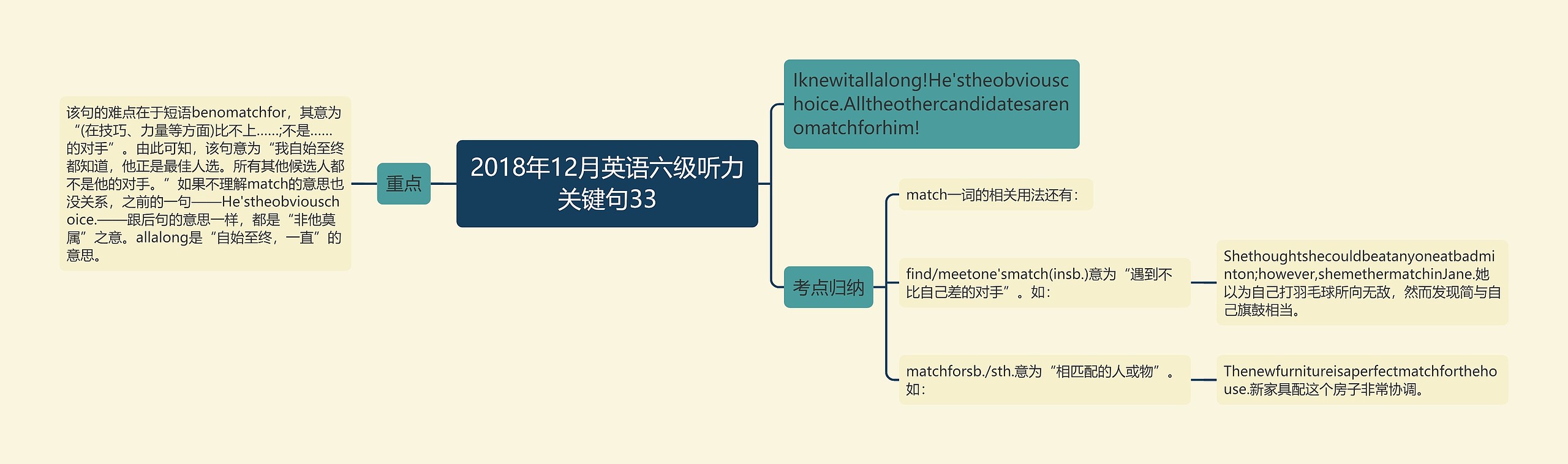 2018年12月英语六级听力关键句33思维导图