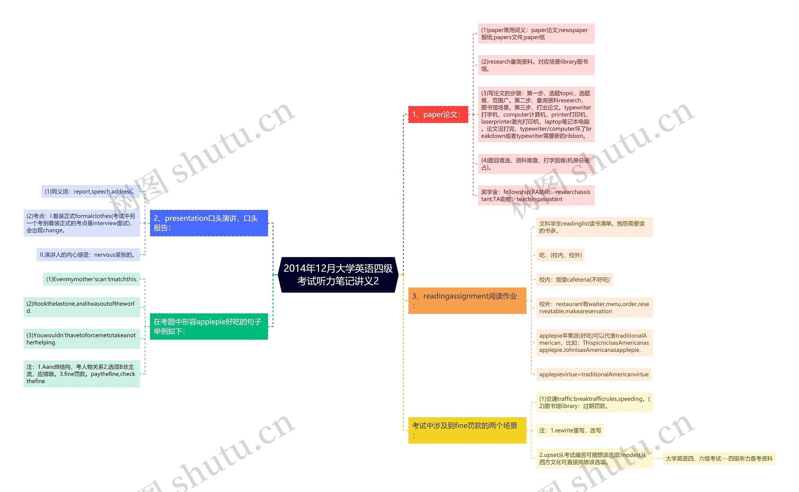 2014年12月大学英语四级考试听力笔记讲义2思维导图