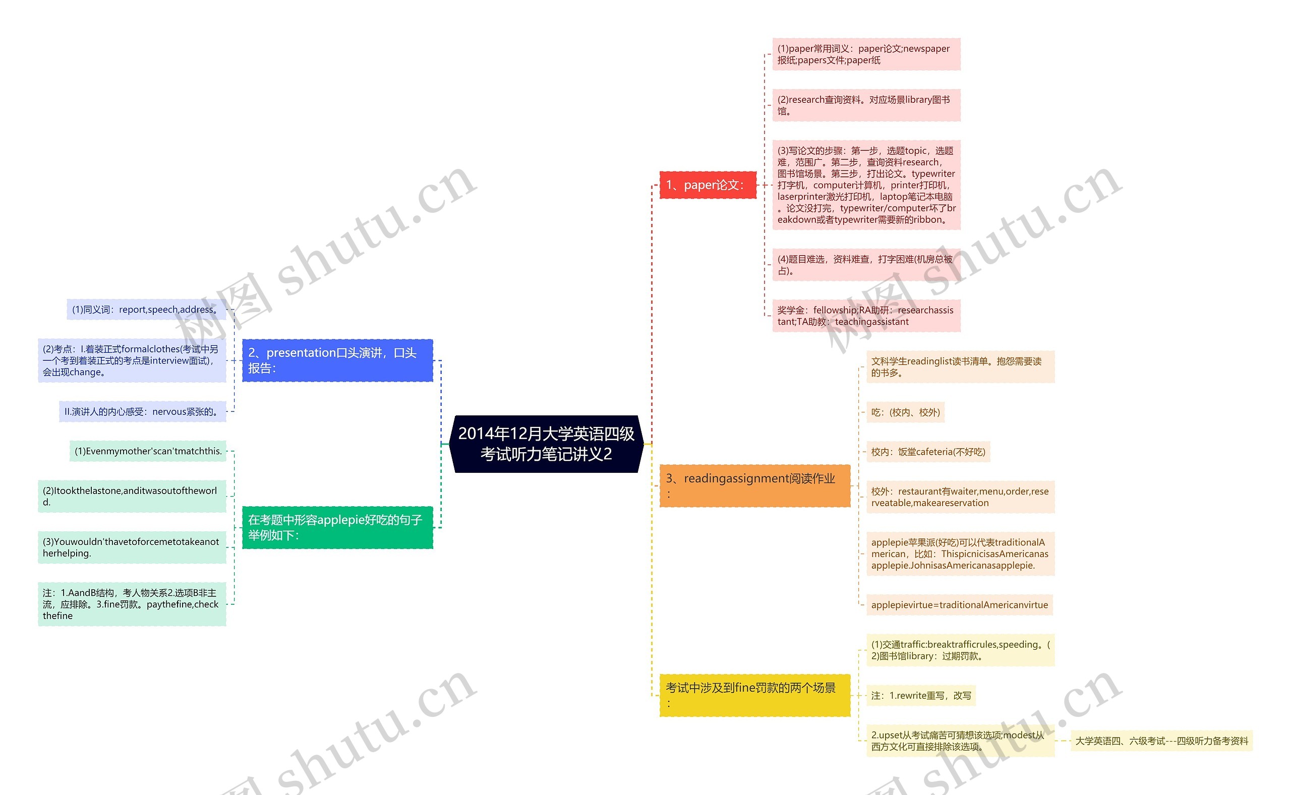 2014年12月大学英语四级考试听力笔记讲义2 2014年12月大学英语四级考试听力笔记讲义2
