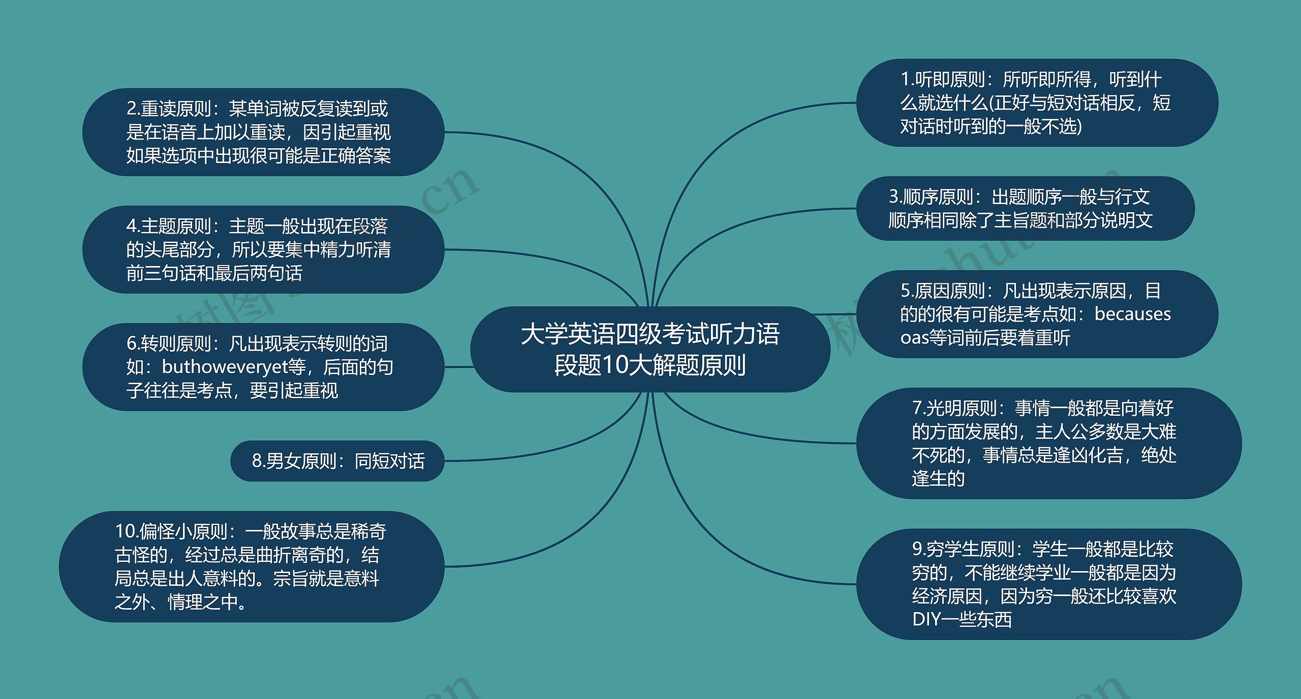 大学英语四级考试听力语段题10大解题原则