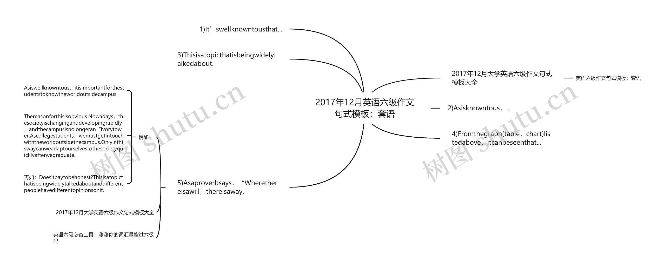 2017年12月英语六级作文句式：套语思维导图