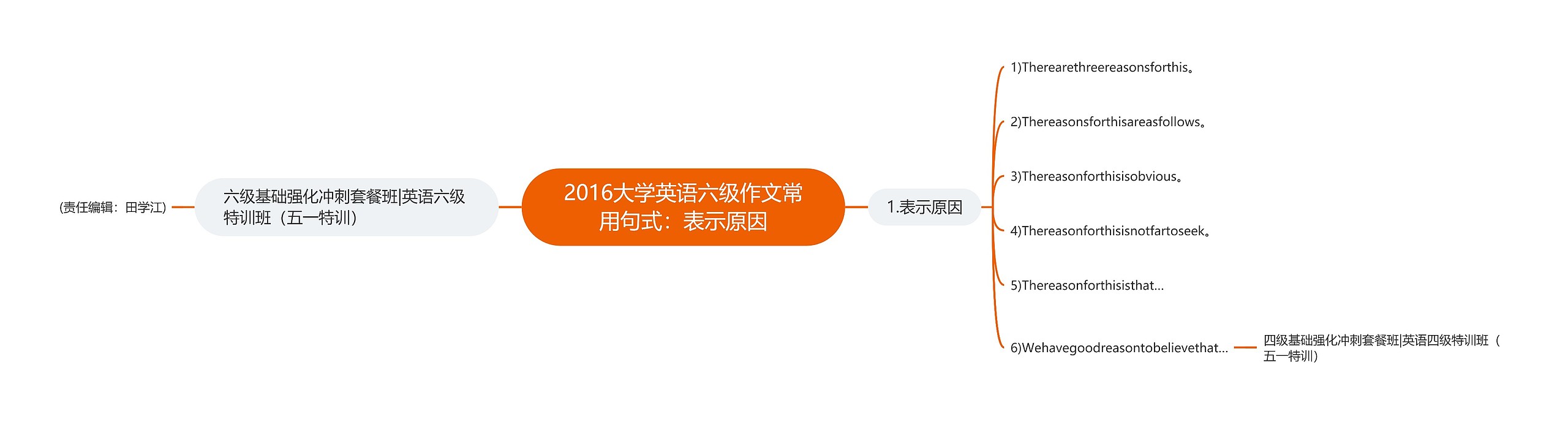 2016大学英语六级作文常用句式：表示原因思维导图