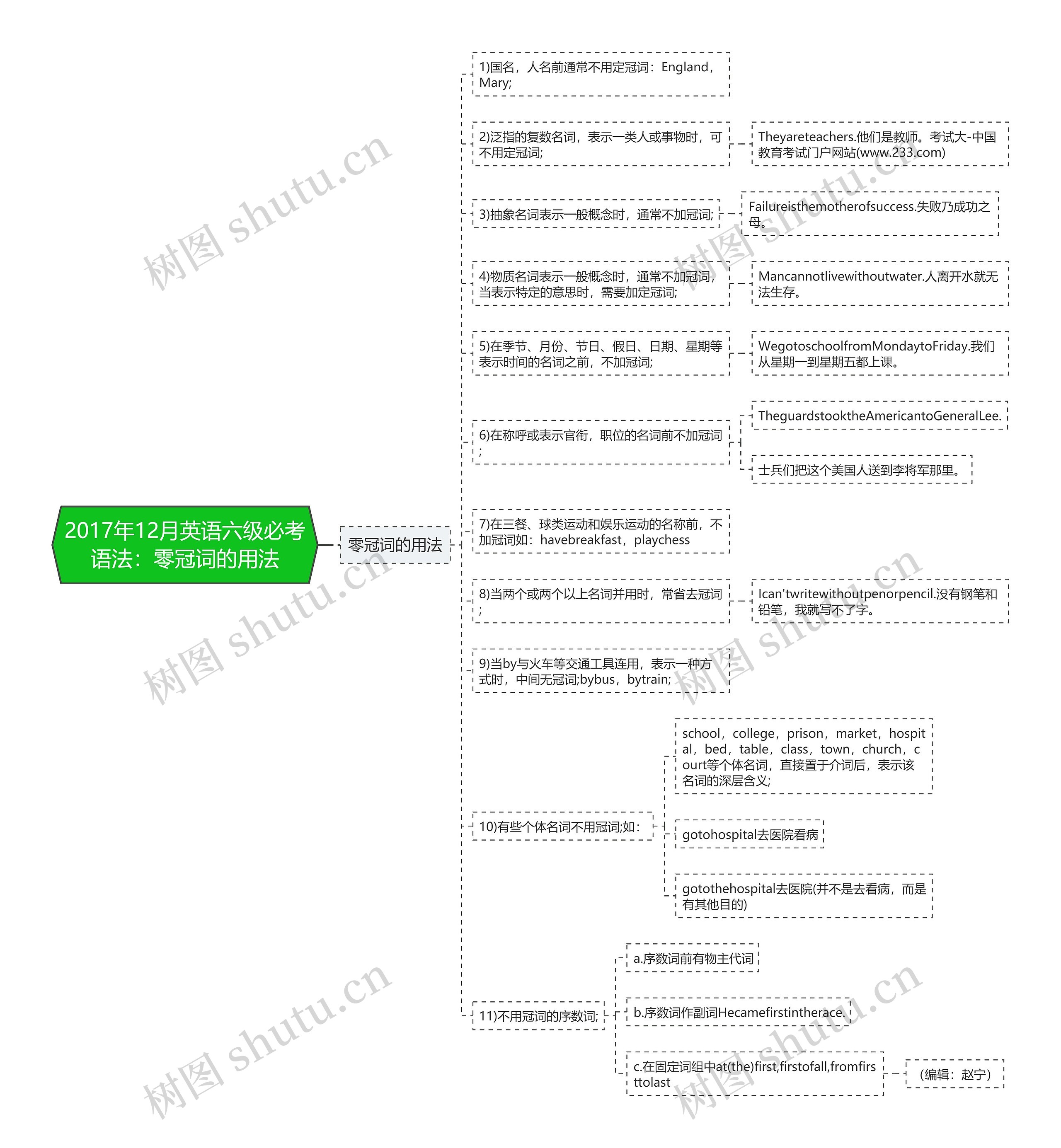 2017年12月英语六级必考语法：零冠词的用法思维导图