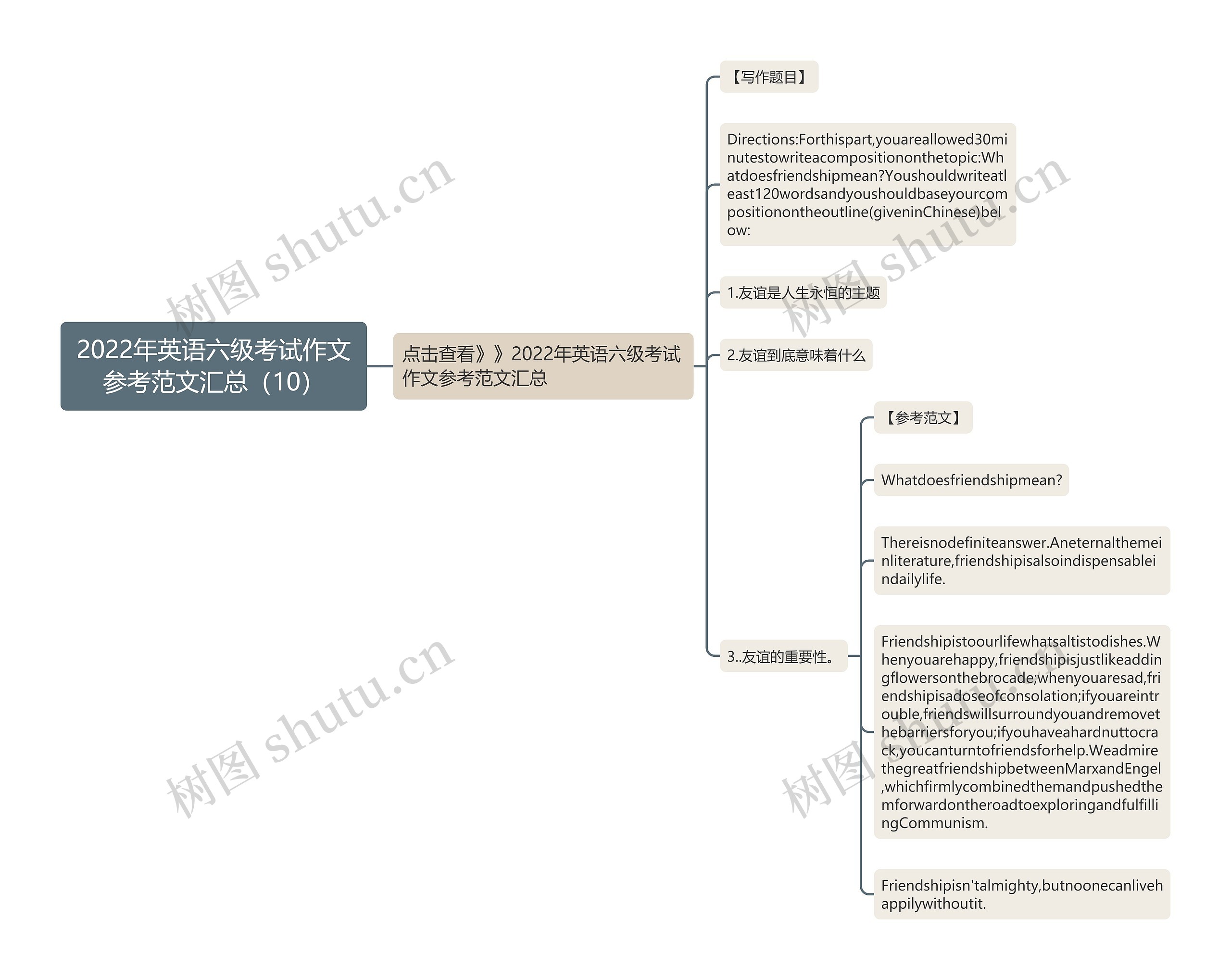 2022年英语六级考试作文参考范文汇总（10）思维导图