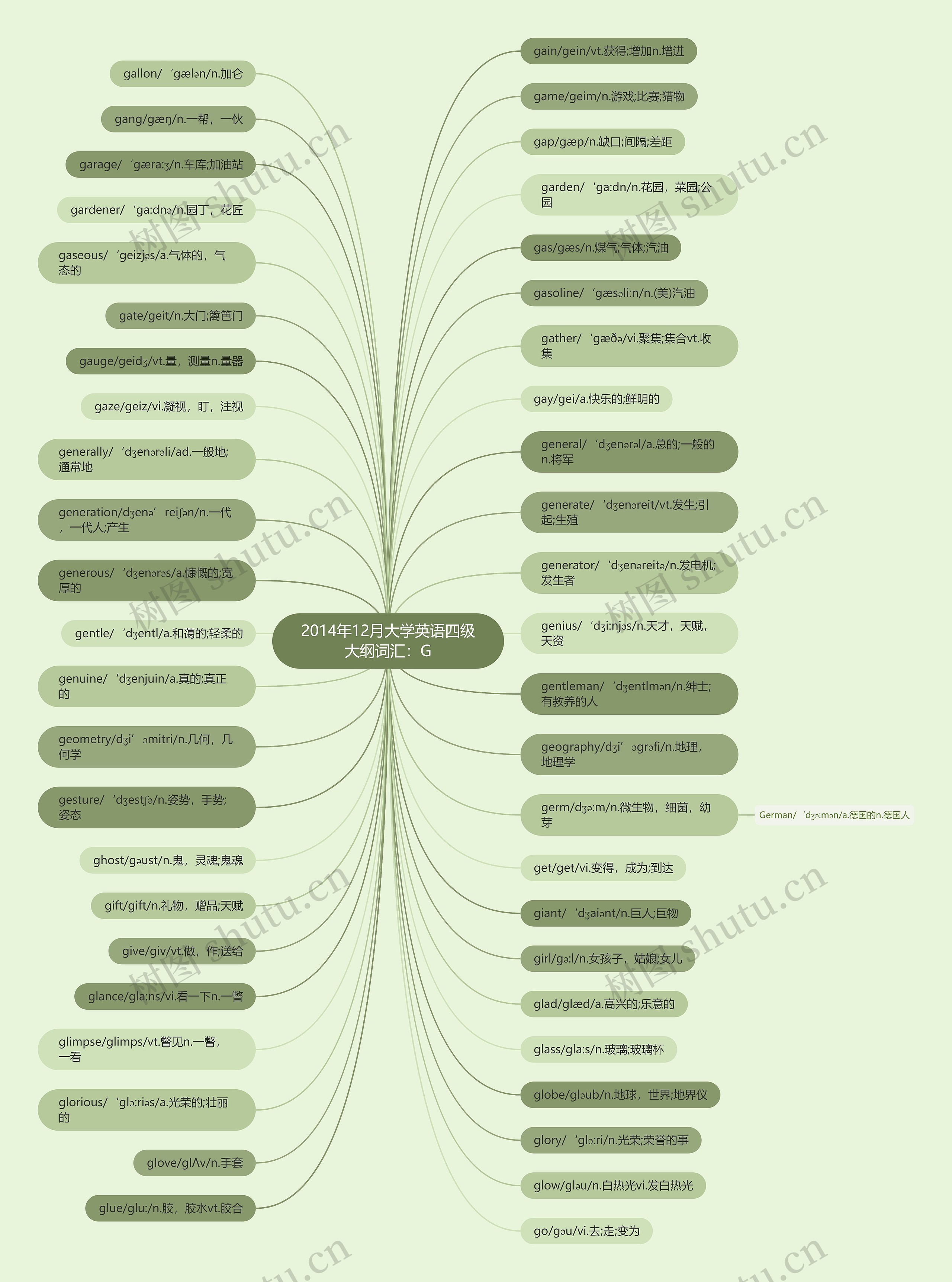 2014年12月大学英语四级大纲词汇：G思维导图