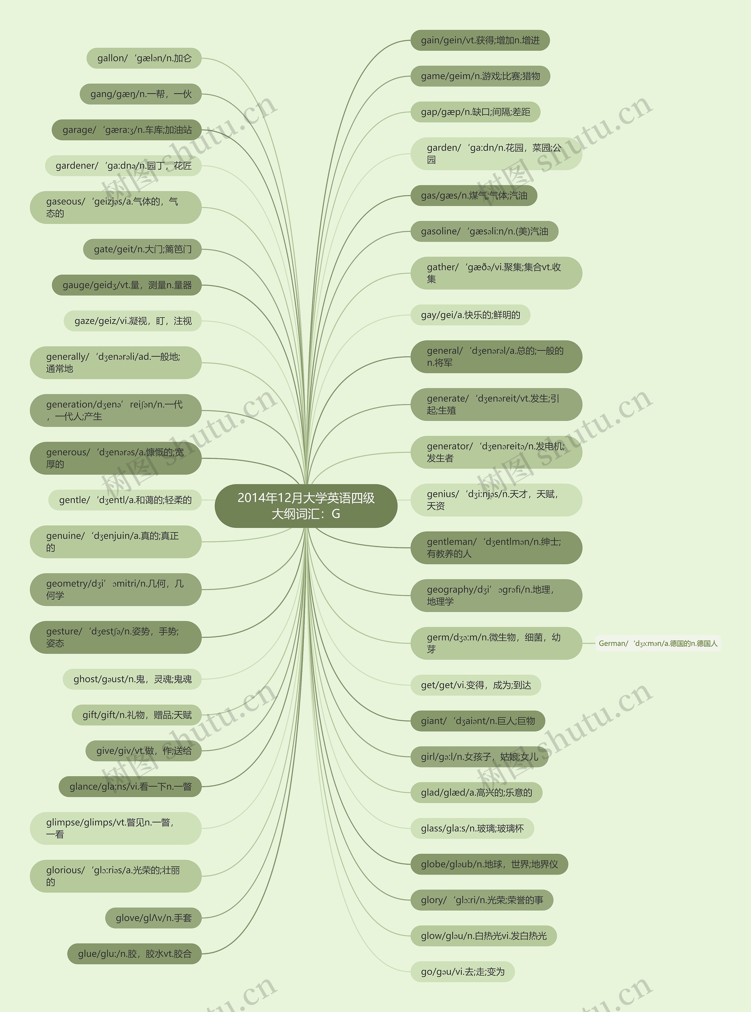 2014年12月大学英语四级大纲词汇:G 2014年12月大学英语四级大纲词汇:G
