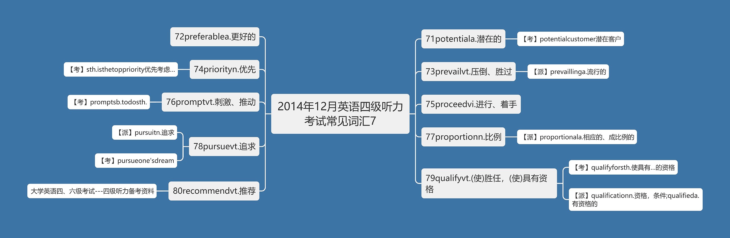 2014年12月英语四级听力考试常见词汇7思维导图