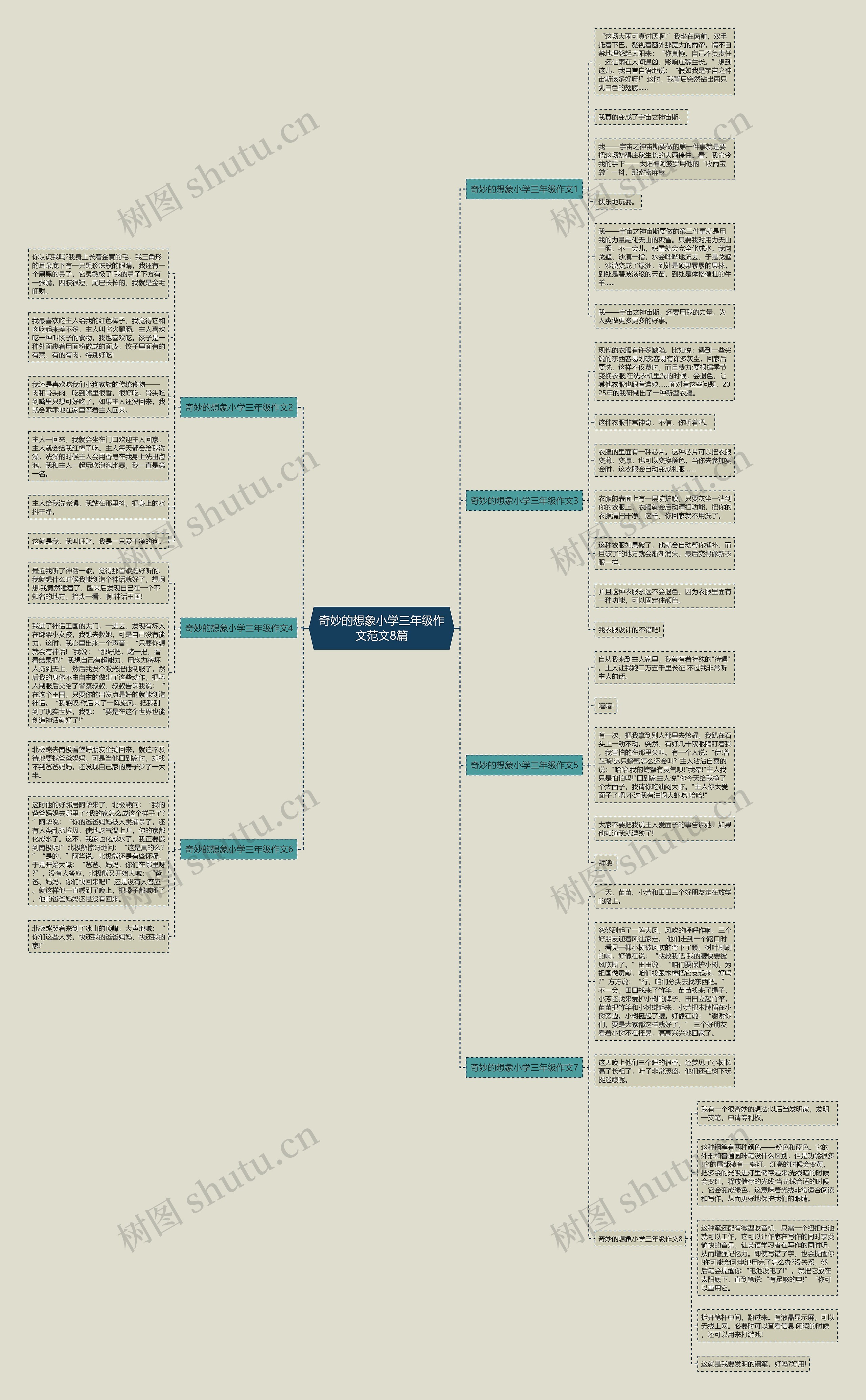 奇妙的想象小学三年级作文范文8篇思维导图
