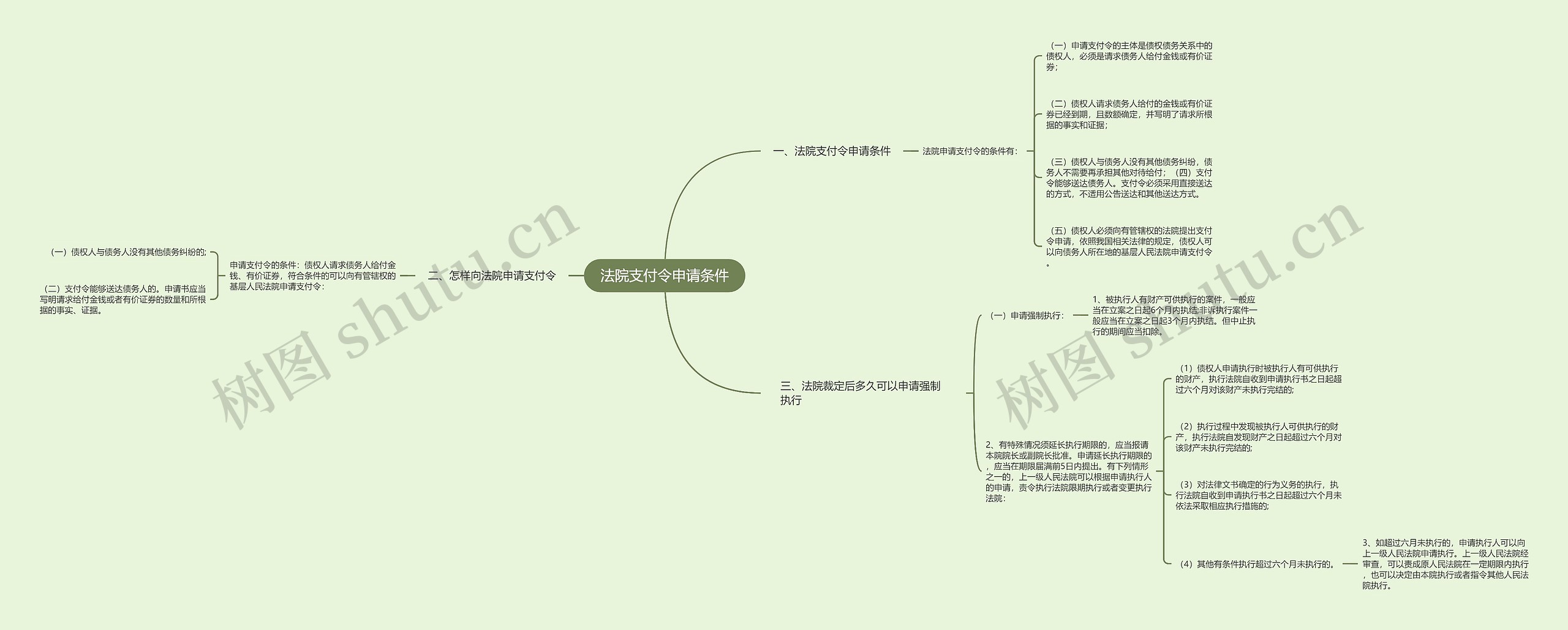 法院支付令申请条件思维导图