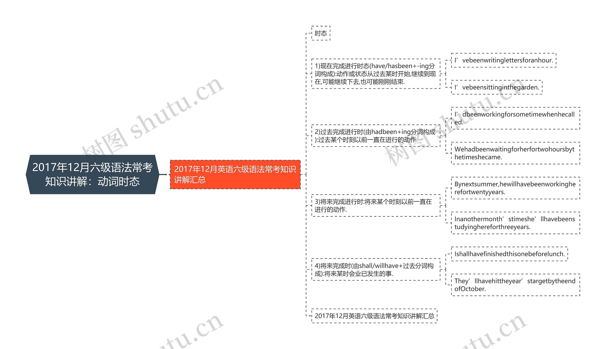 2017年12月六级语法常考知识讲解：动词时态
