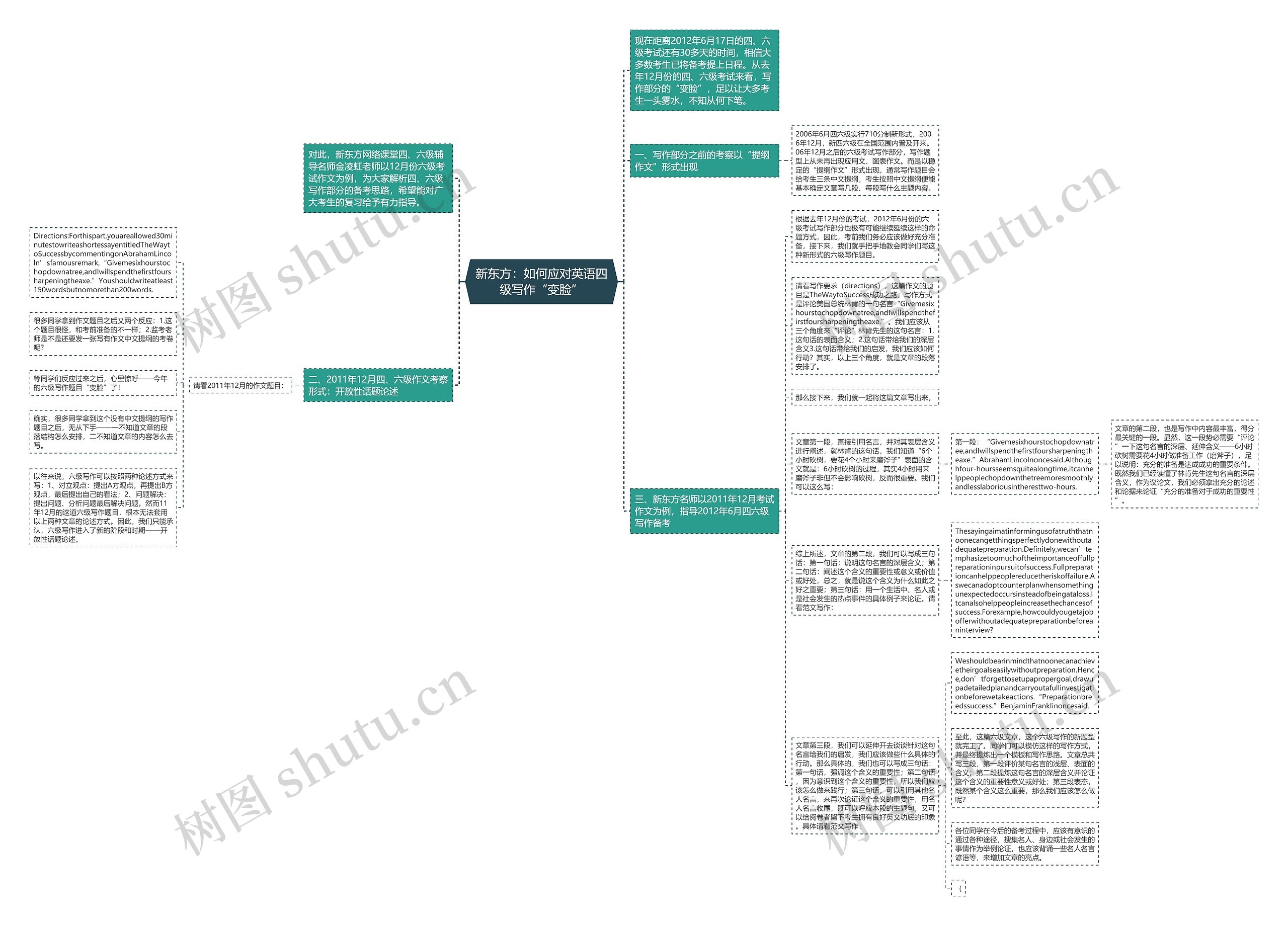 新东方：如何应对英语四级写作“变脸”思维导图