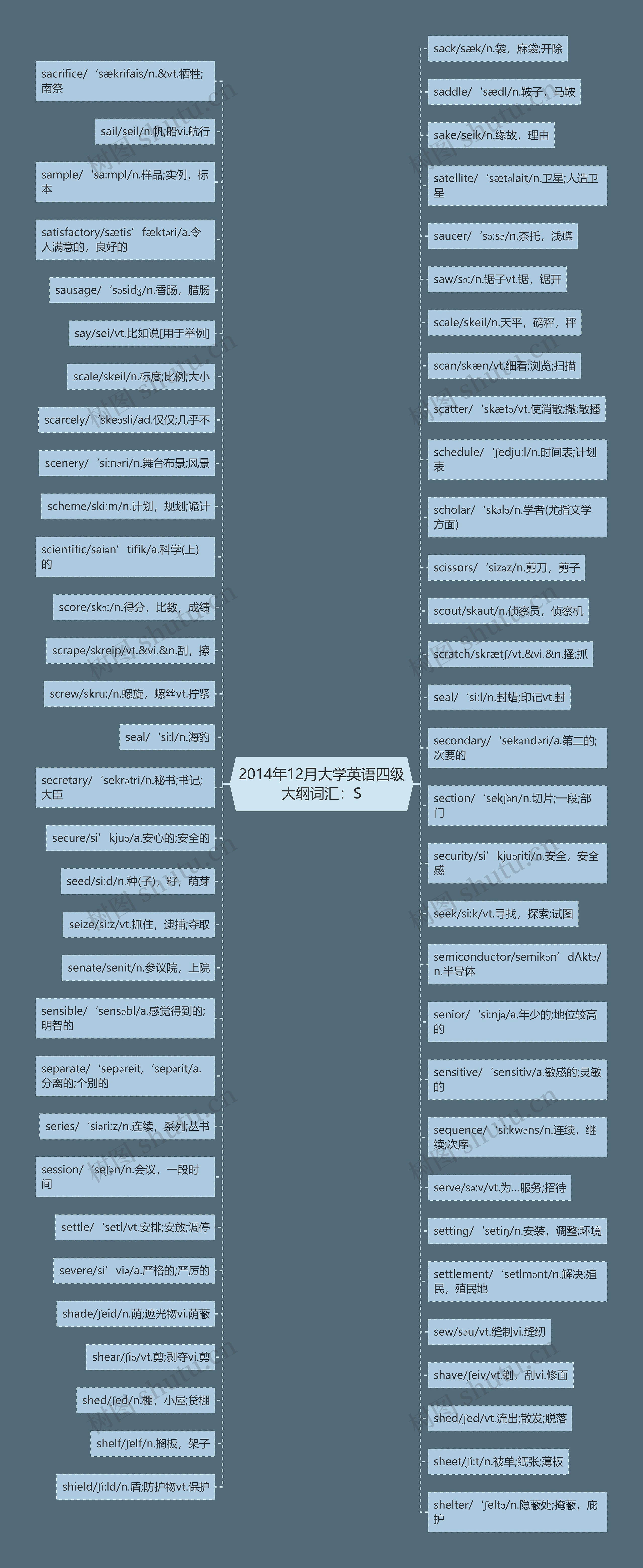 2014年12月大学英语四级大纲词汇：S思维导图