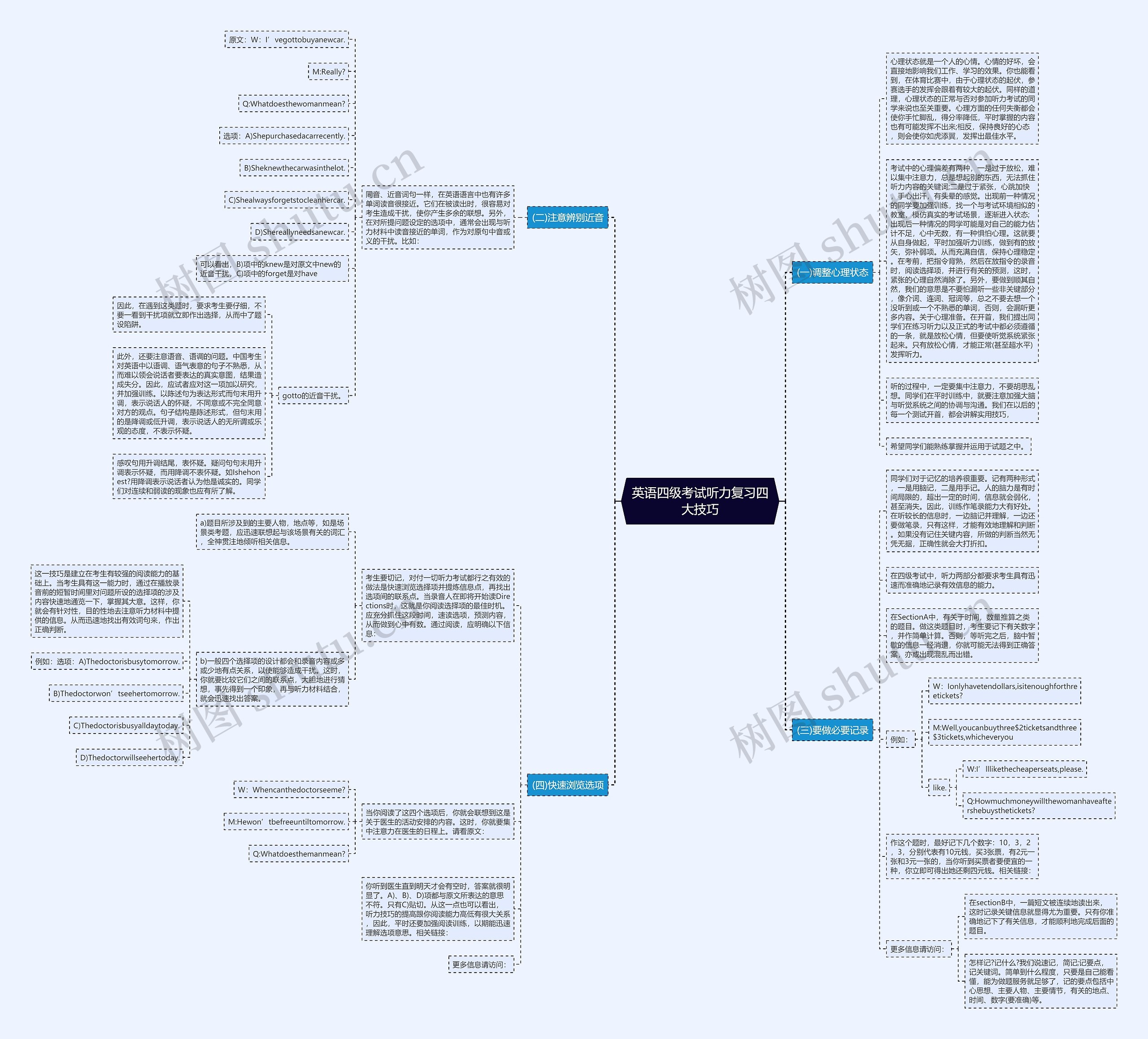 英语四级考试听力复习四大技巧思维导图