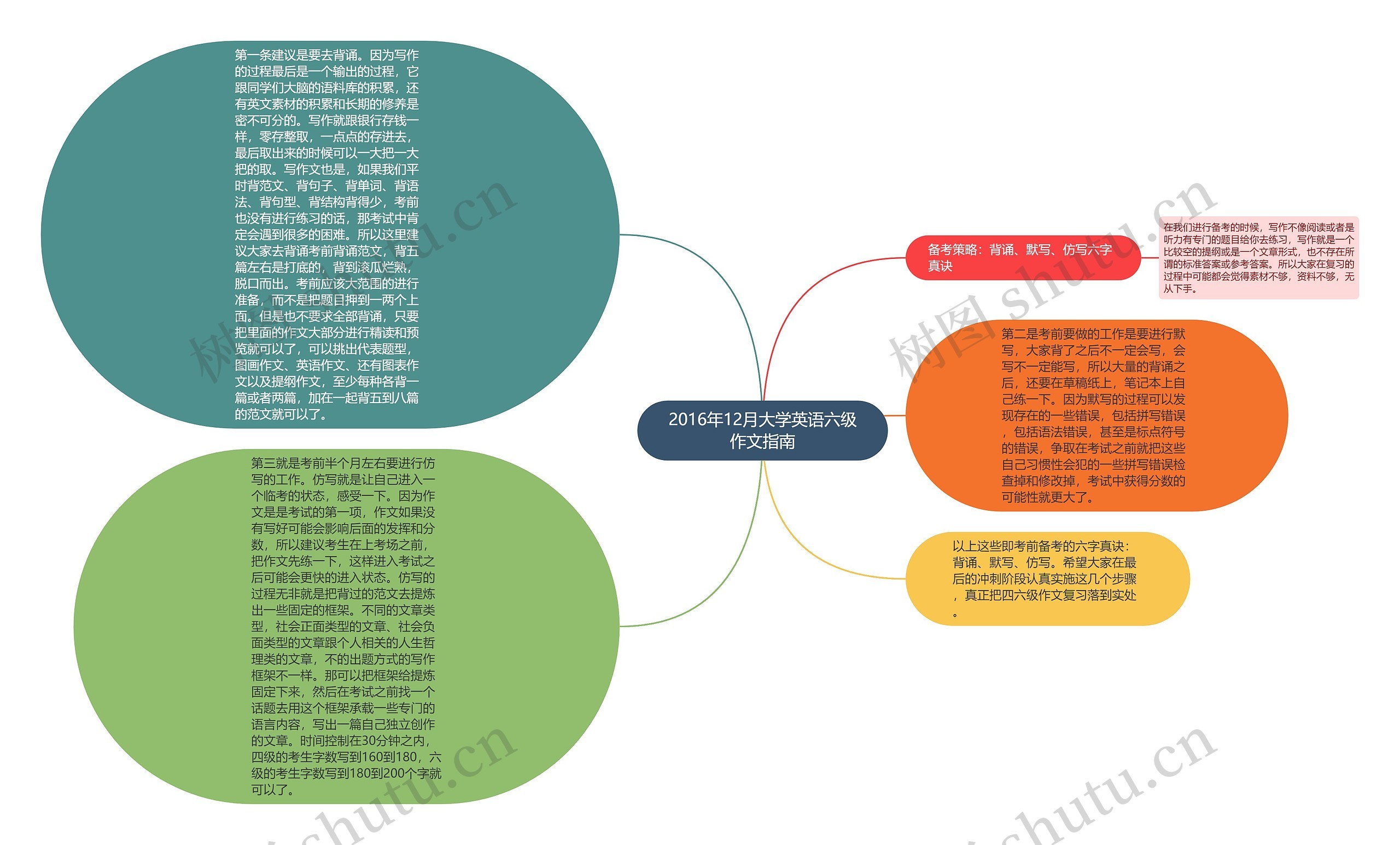 2016年12月大学英语六级作文指南思维导图