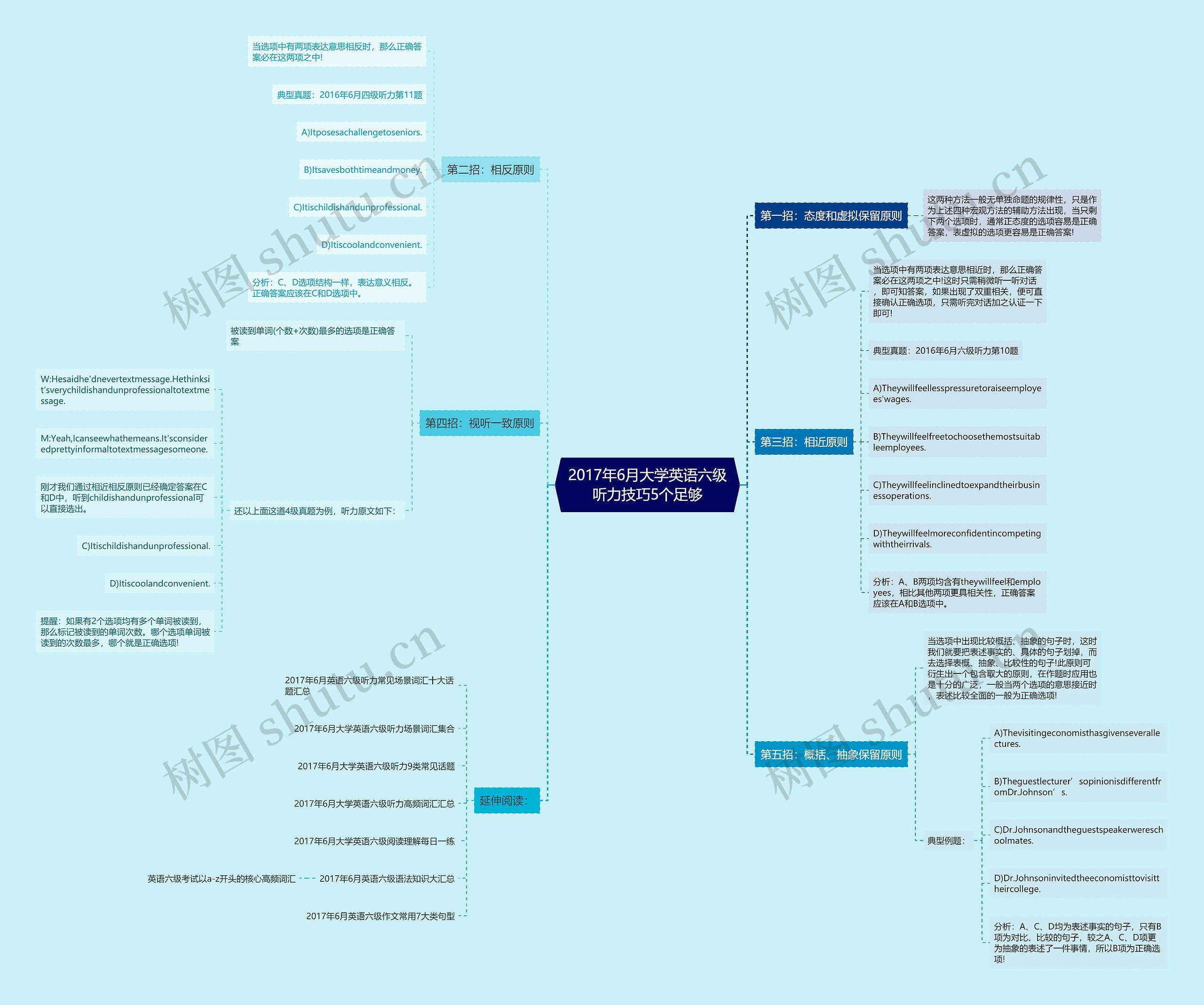 2017年6月大学英语六级听力技巧5个足够思维导图