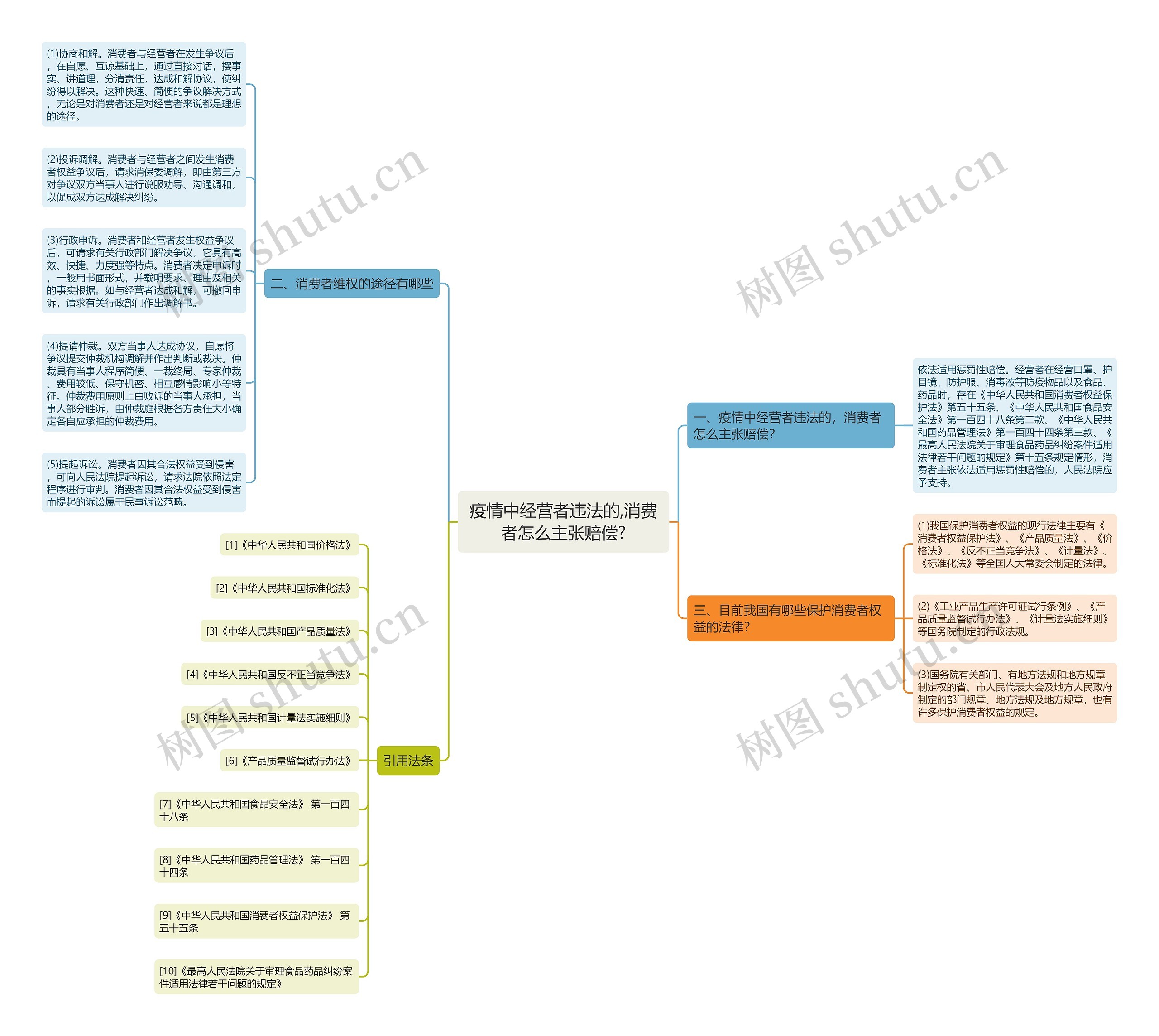 疫情中经营者违法的,消费者怎么主张赔偿?思维导图