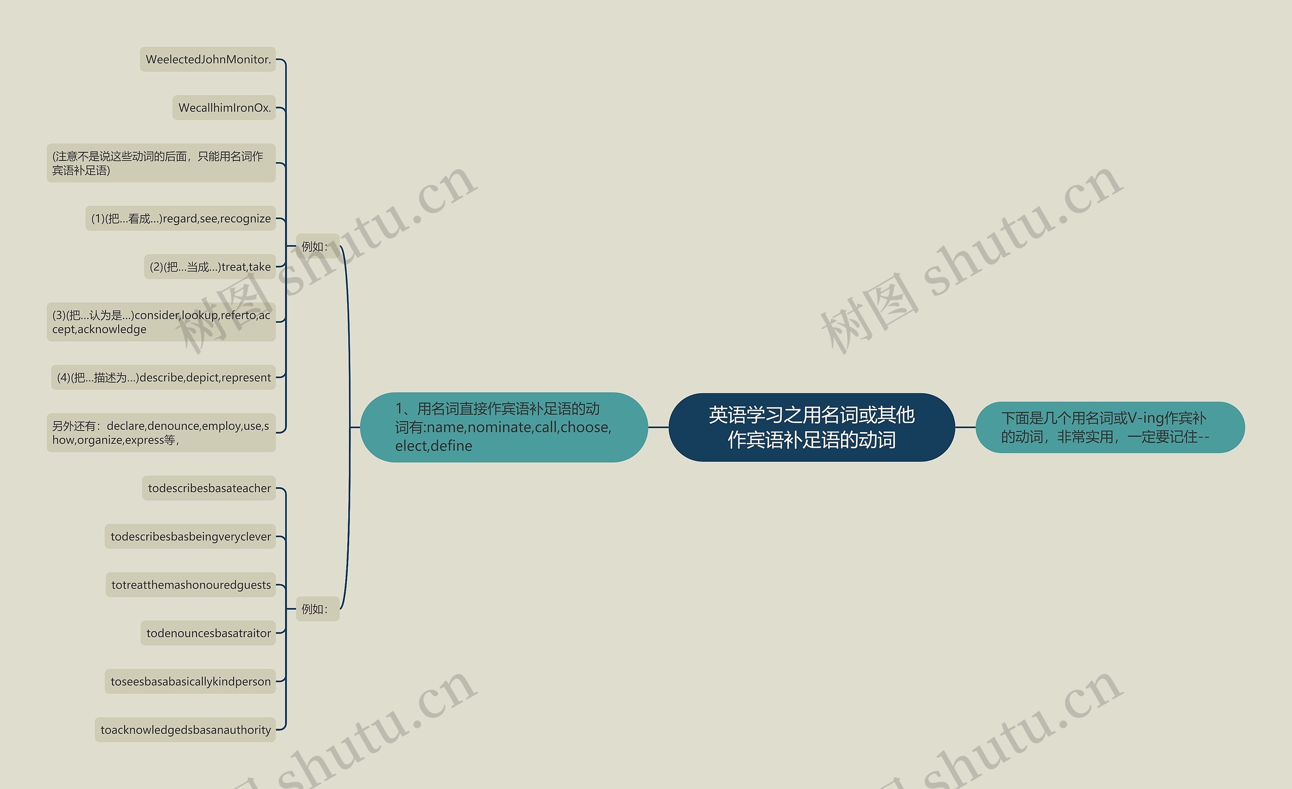 英语学习之用名词或其他作宾语补足语的动词思维导图