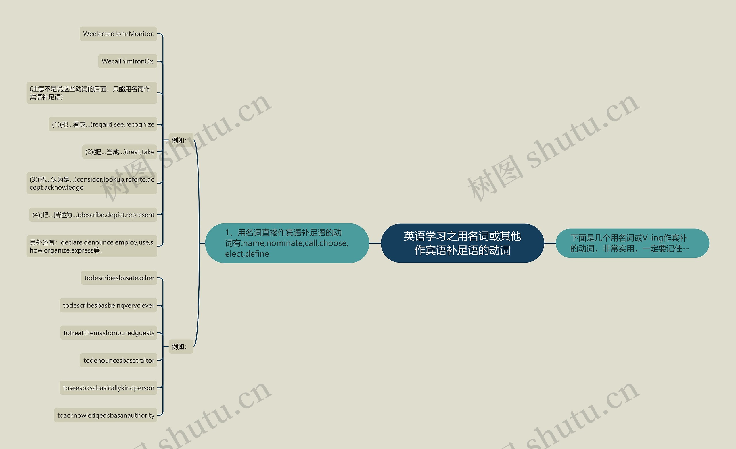 英语学习之用名词或其他作宾语补足语的动词 英语学习之用名词或其他作宾语补足语的动词