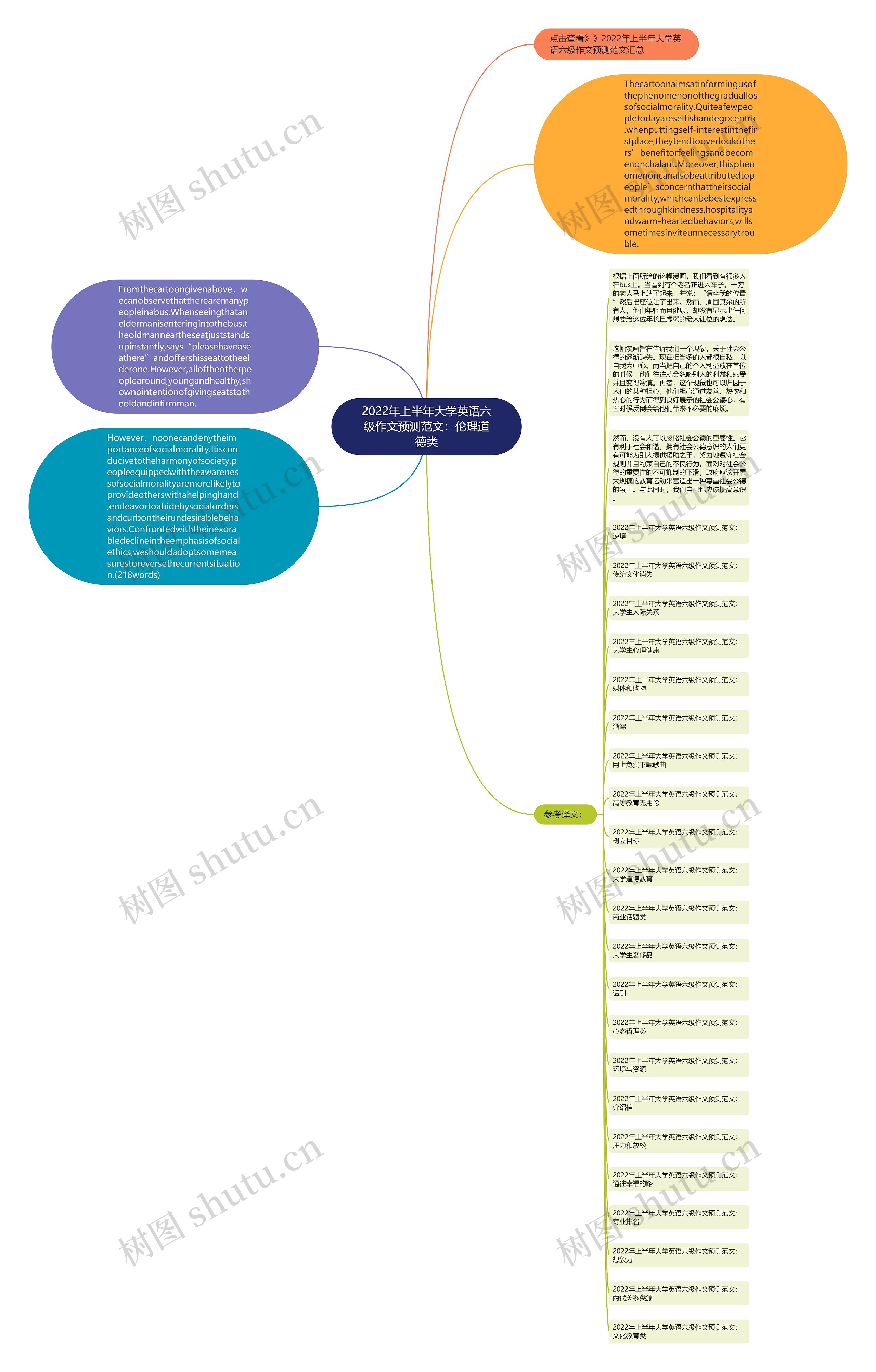 2022年上半年大学英语六级作文预测范文：伦理道德类思维导图
