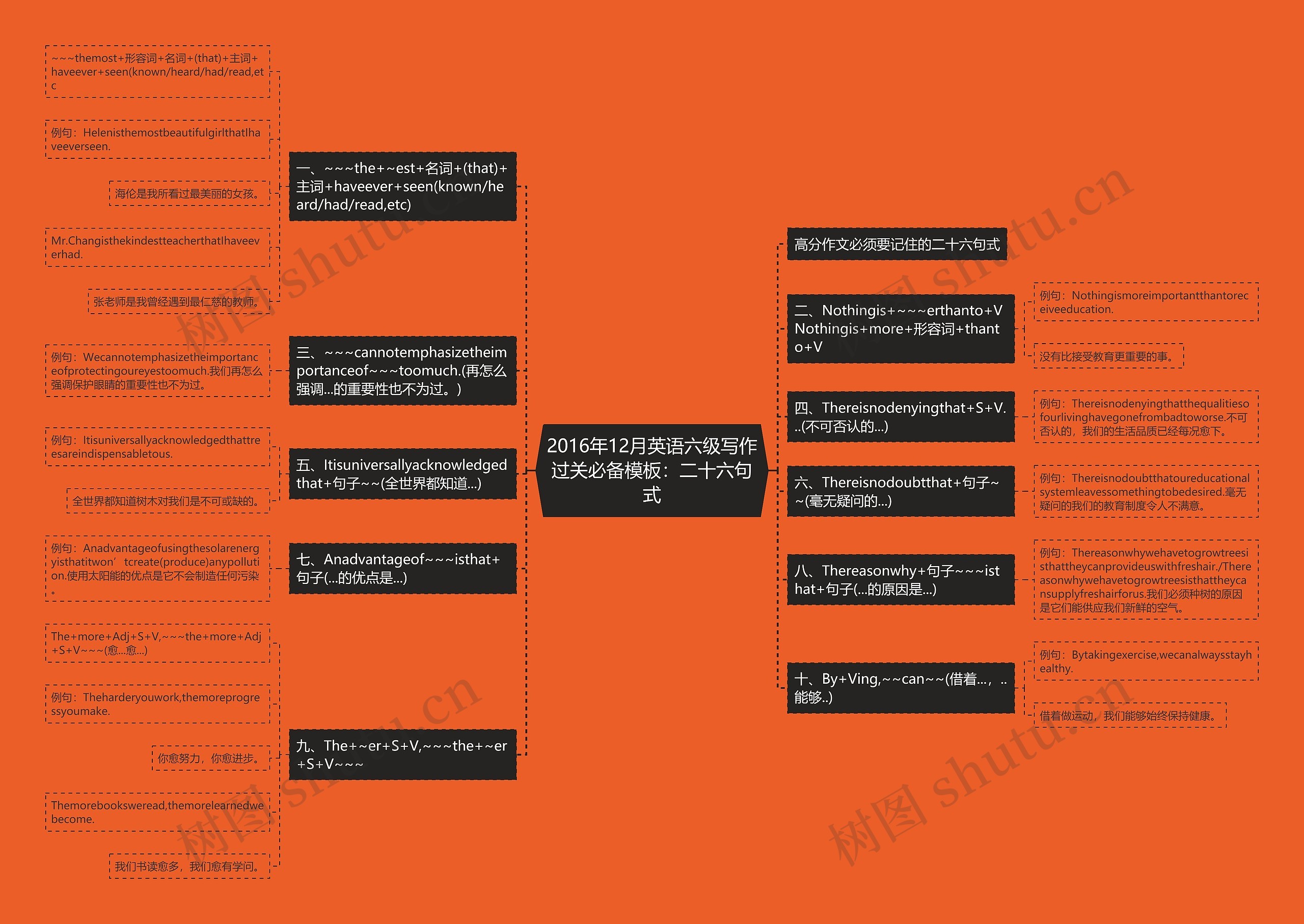 2016年12月英语六级写作过关必备：二十六句式思维导图