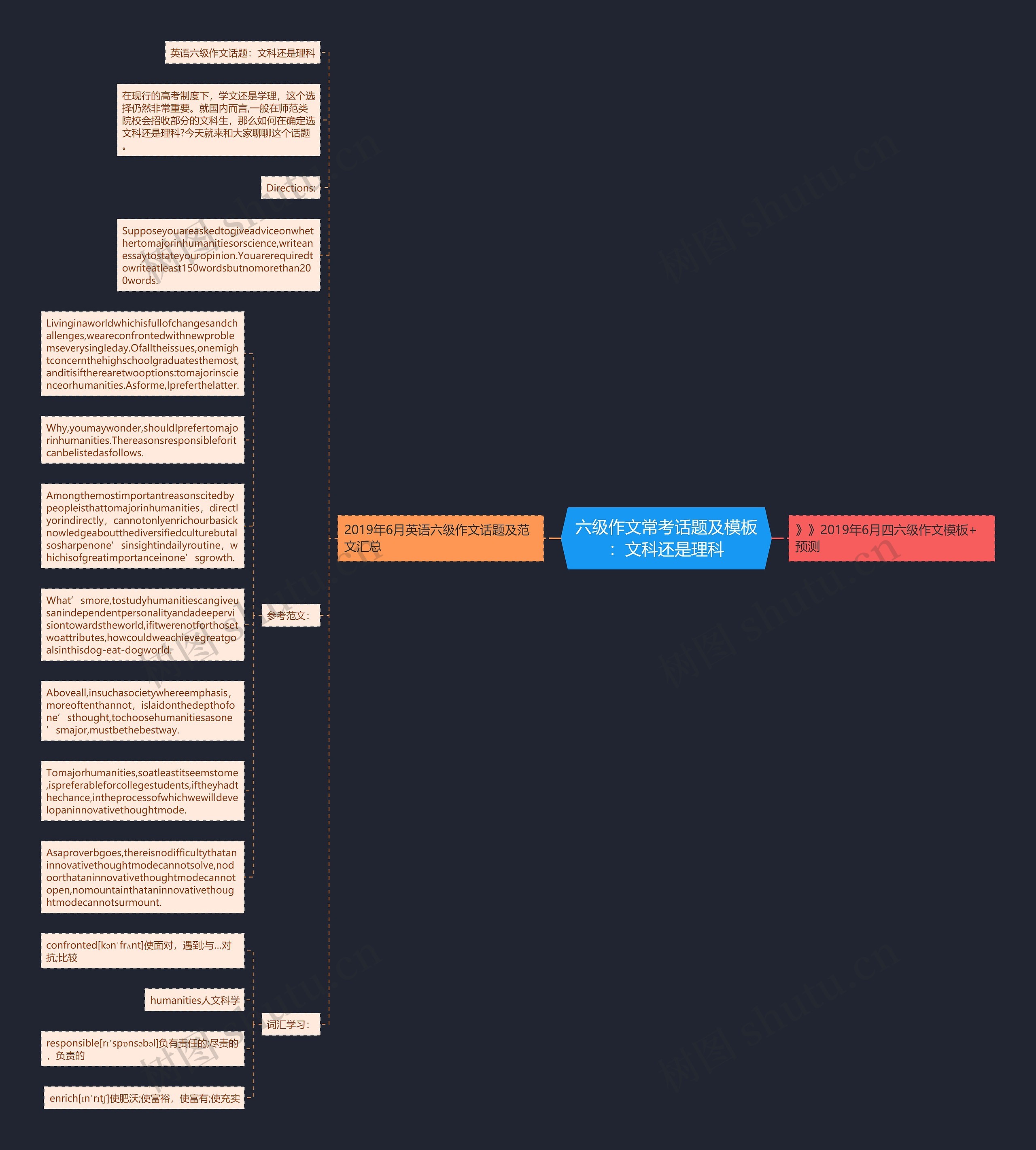 六级作文常考话题及：文科还是理科思维导图