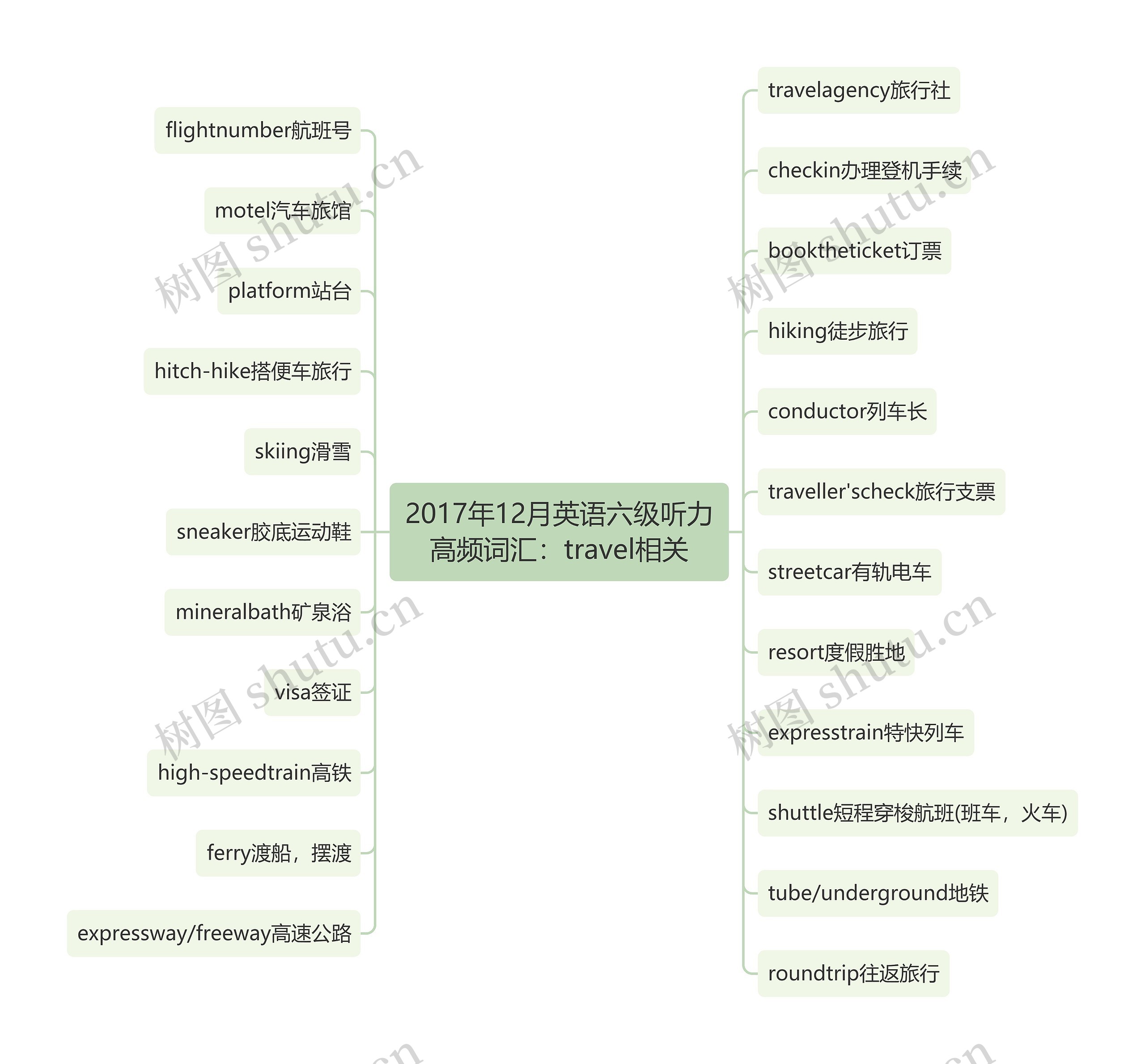 2017年12月英语六级听力高频词汇：travel相关思维导图