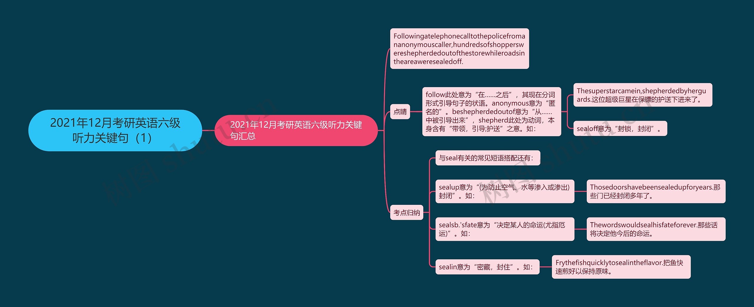 2021年12月考研英语六级听力关键句（1）思维导图