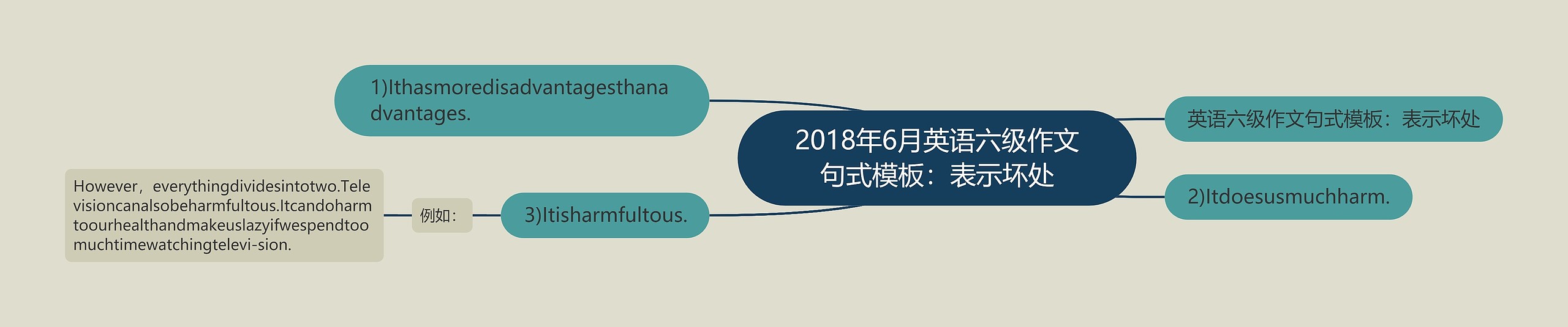 2018年6月英语六级作文句式模板：表示坏处