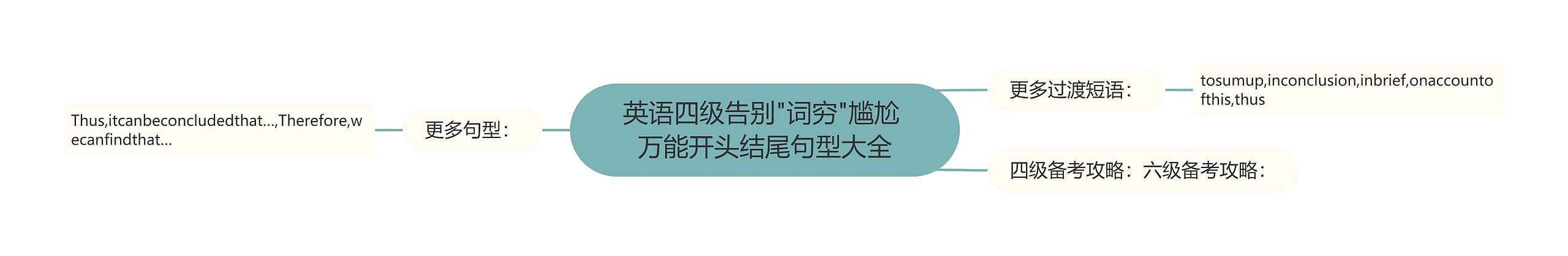 英语四级告别"词穷"尴尬 万能开头结尾句型大全思维导图