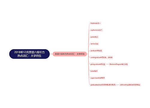 2018年12月英语六级听力热点词汇：大学师生