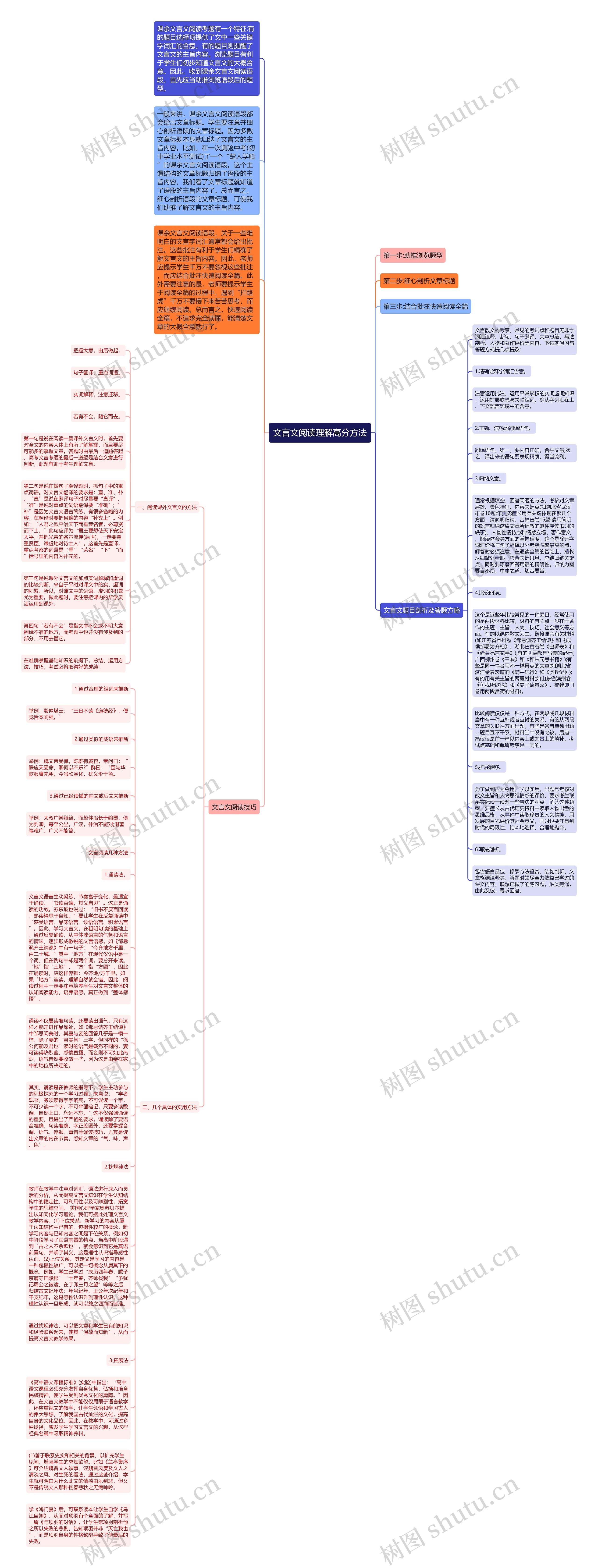 文言文阅读理解高分方法思维导图