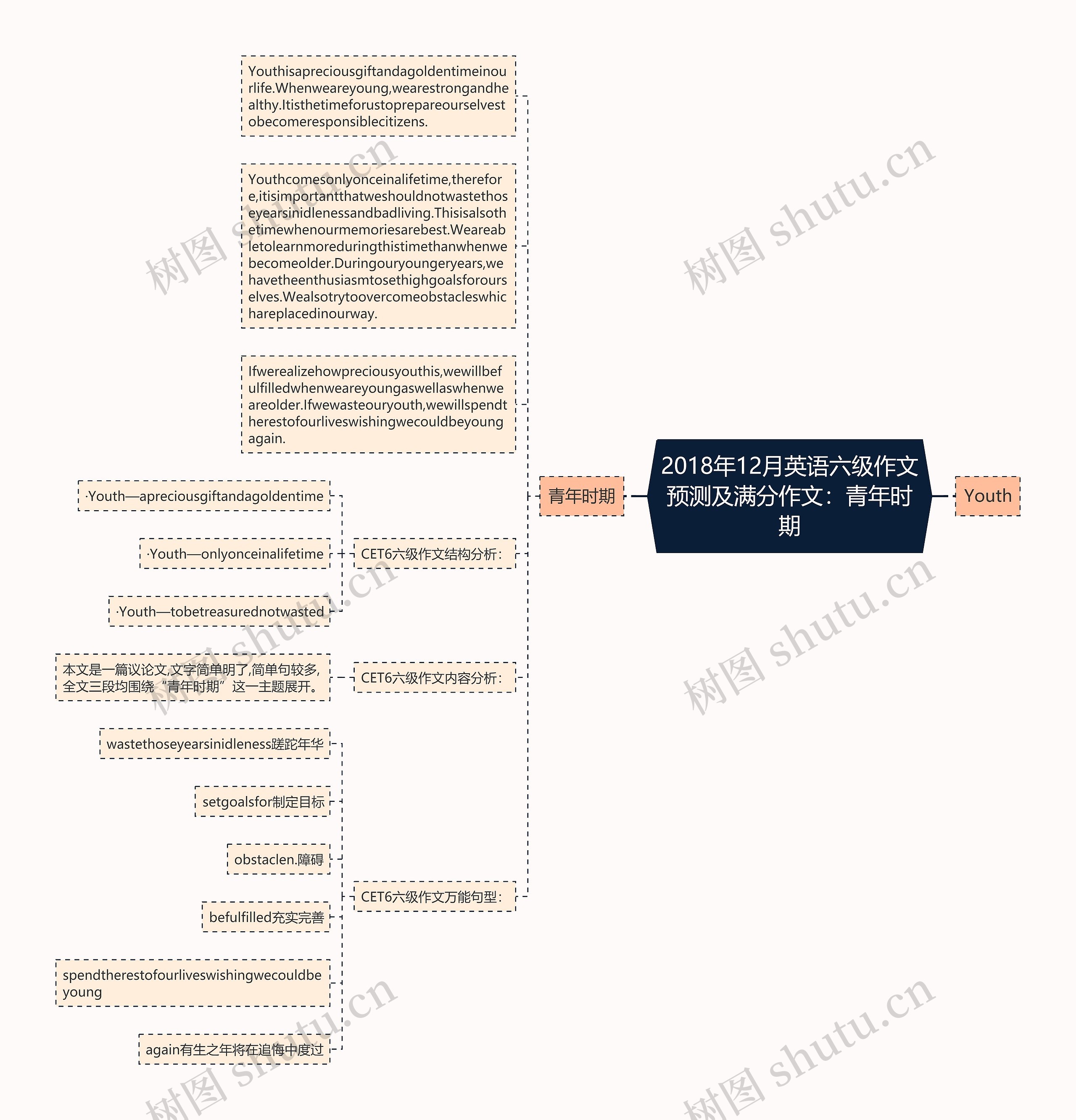 2018年12月英语六级作文预测及满分作文：青年时期思维导图