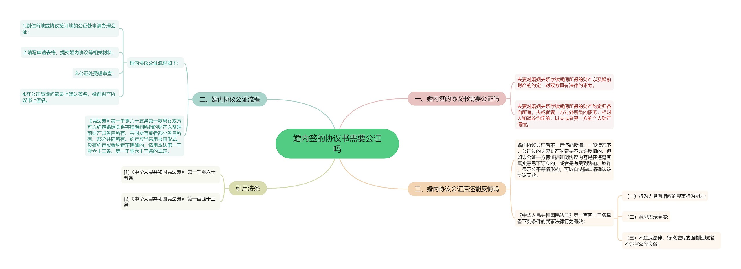 婚内签的协议书需要公证吗