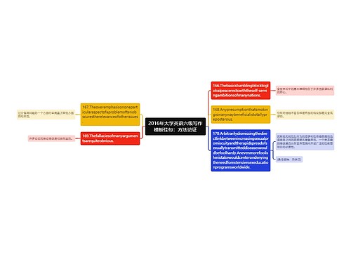 2016年大学英语六级写作模板佳句：方法论证
