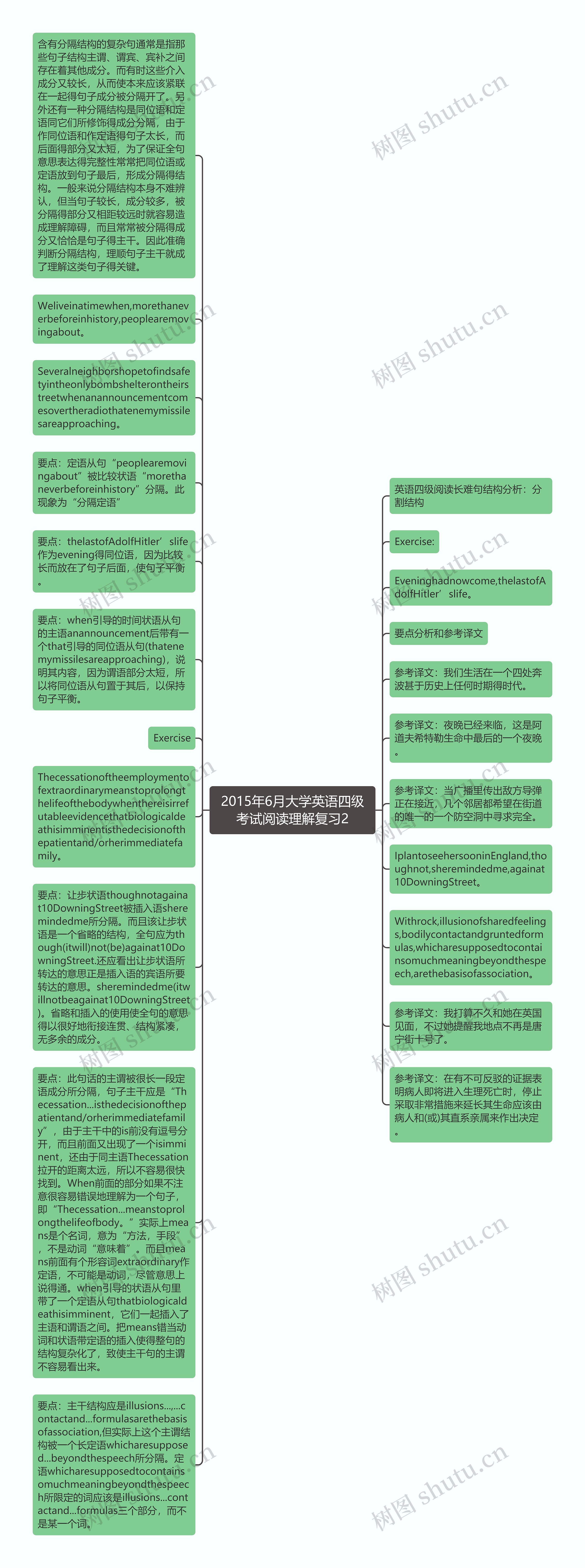 2015年6月大学英语四级考试阅读理解复习2思维导图