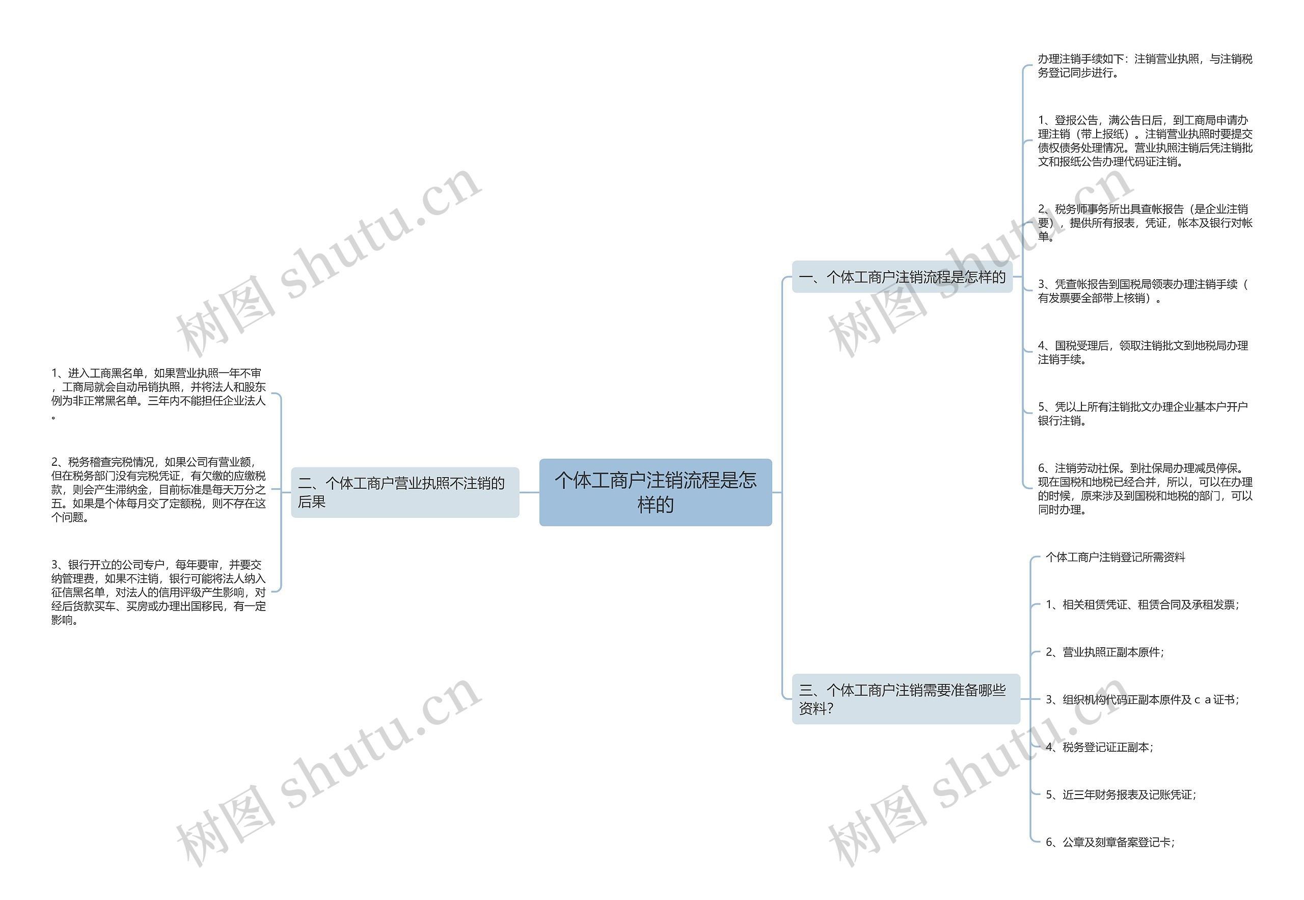 个体工商户注销流程是怎样的思维导图