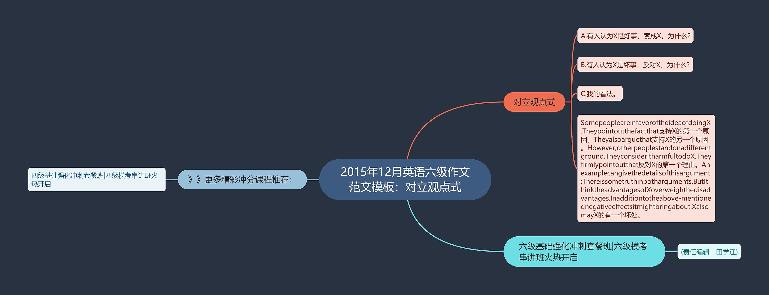 2015年12月英语六级作文范文模板：对立观点式