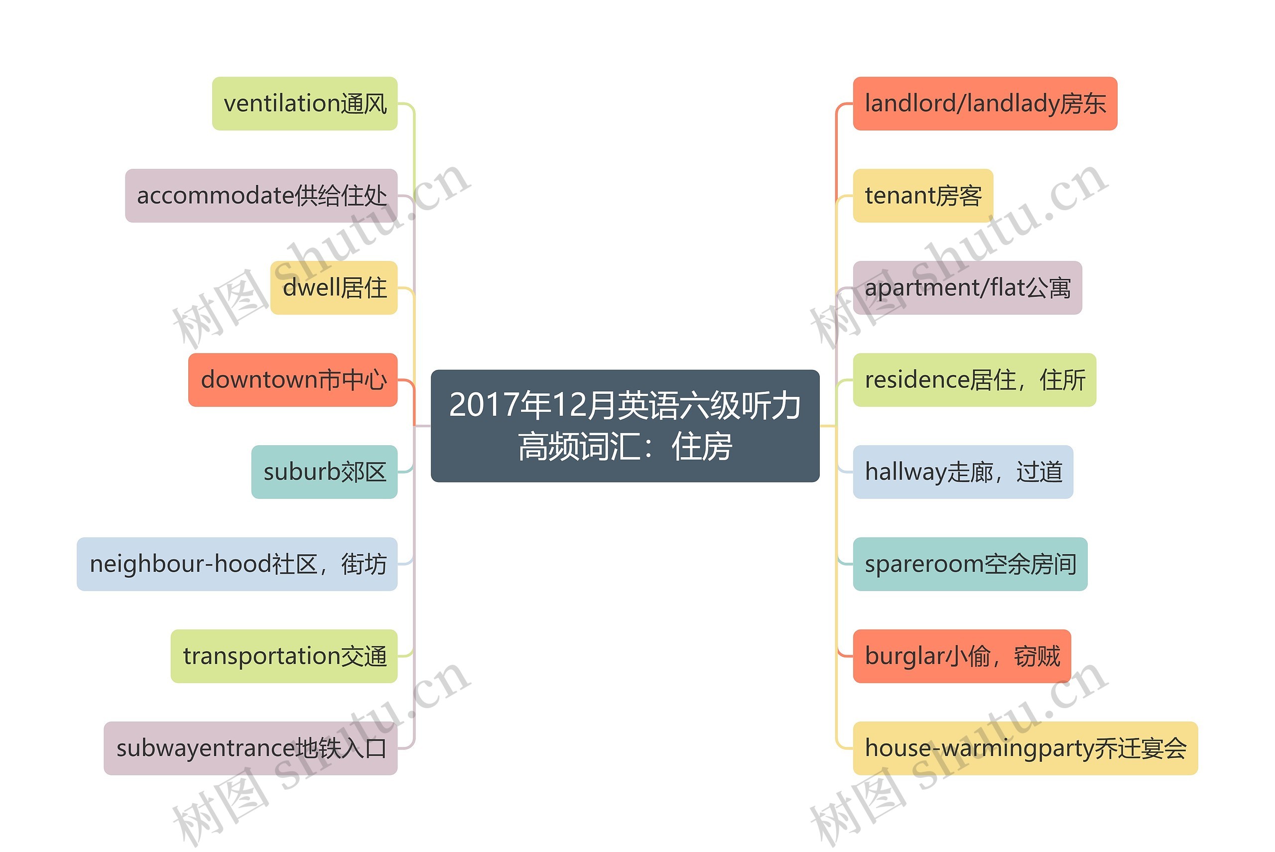 2017年12月英语六级听力高频词汇：住房思维导图