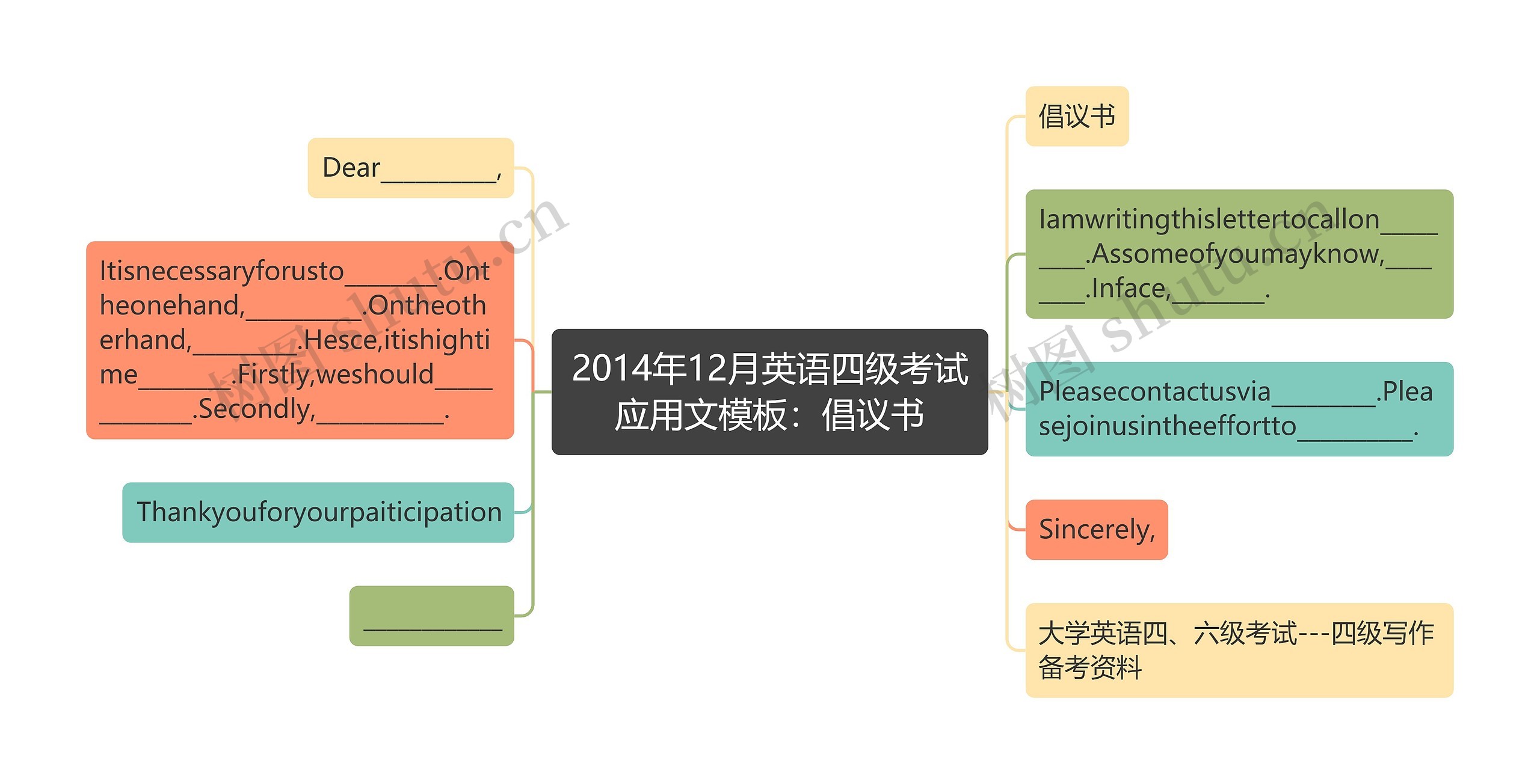 2014年12月英语四级考试应用文：倡议书思维导图