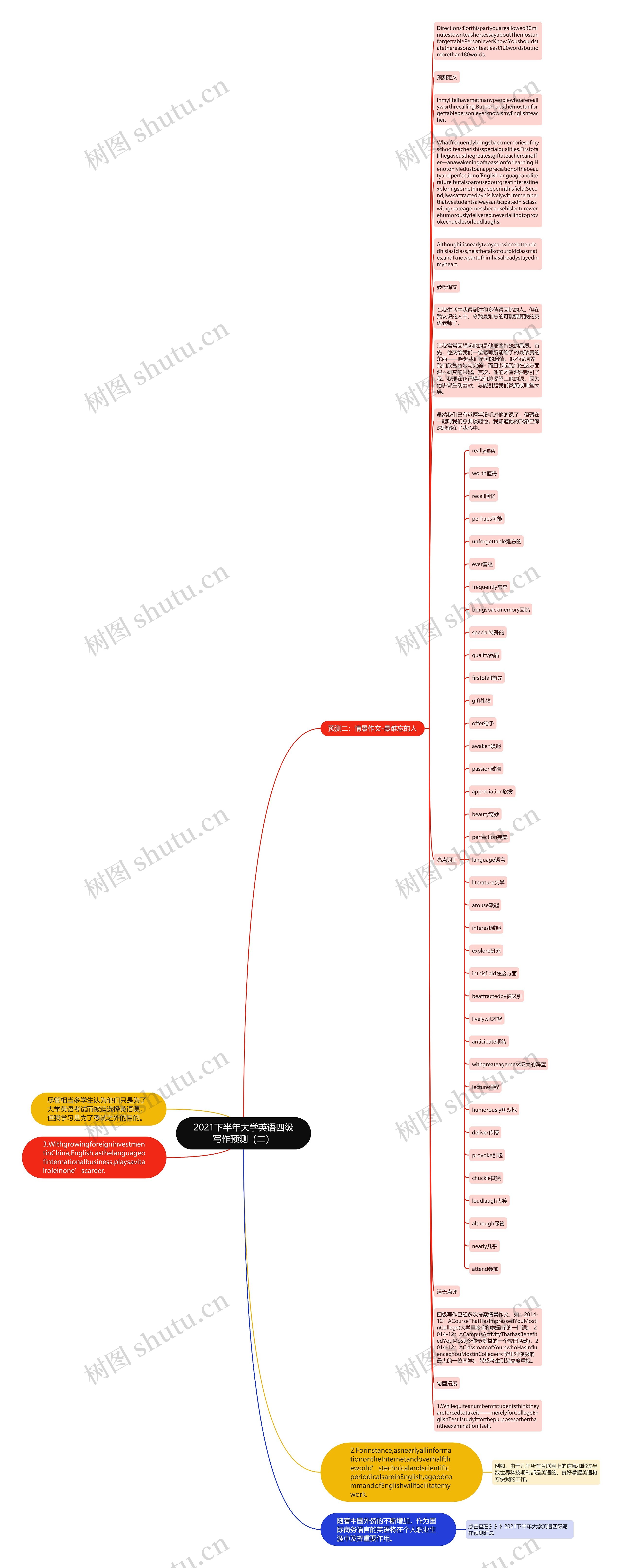 2021下半年大学英语四级写作预测（二）思维导图
