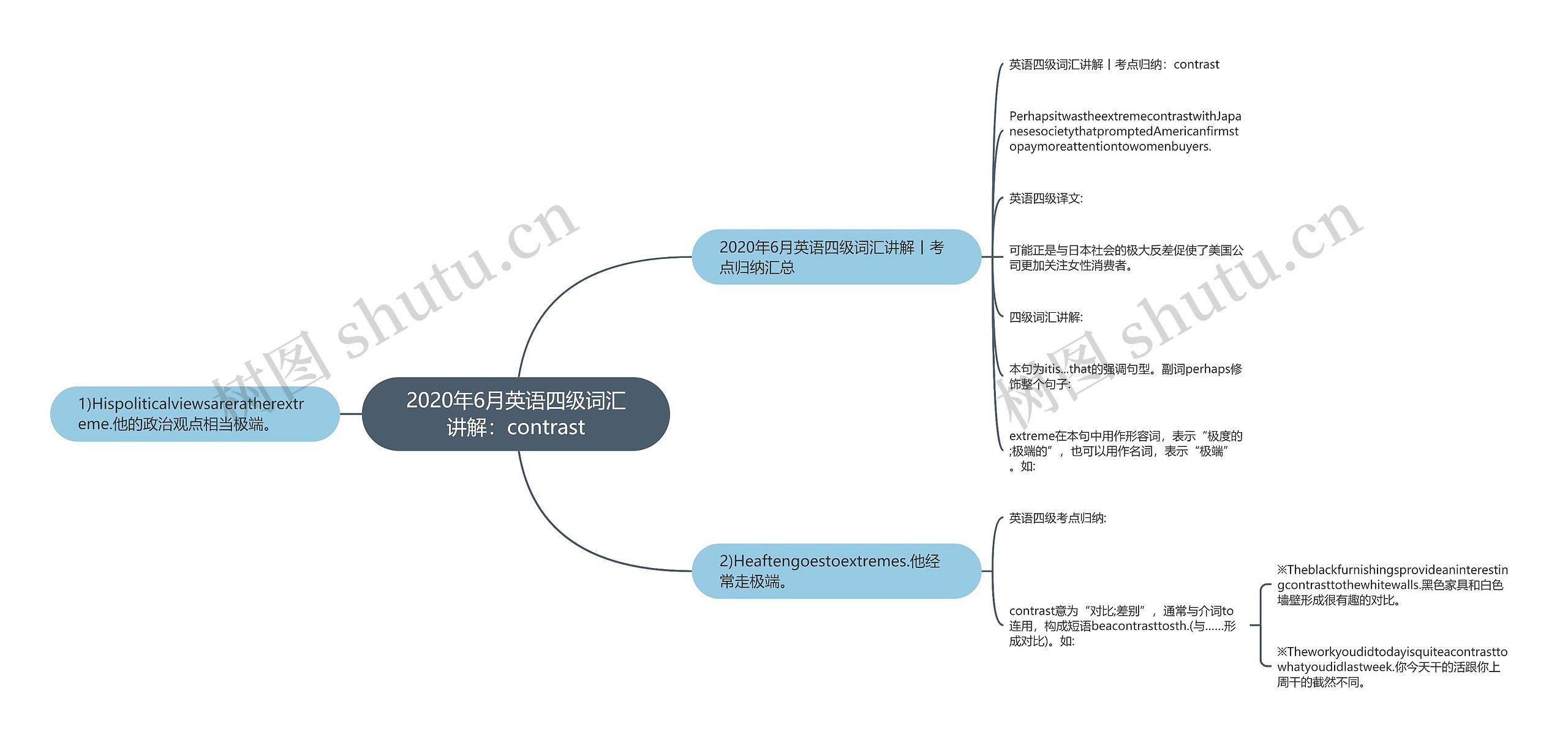 2020年6月英语四级词汇讲解：contrast思维导图