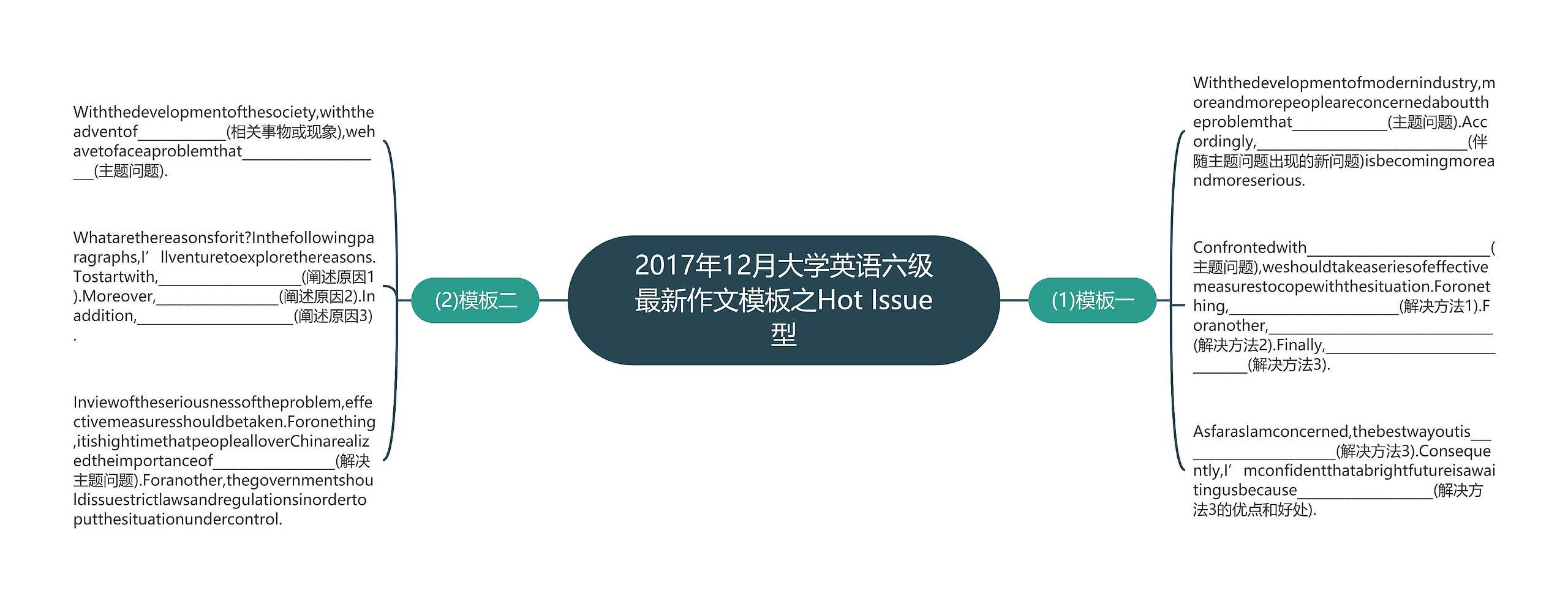 2017年12月大学英语六级最新作文模板之Hot Issue型